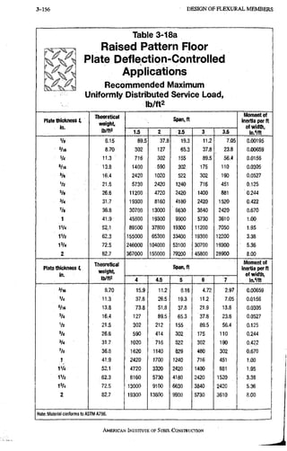 3-156 D E S I G N O F F L E X U R A L M E M B E R S
Table 3-18a
Raised Pattern Floor
Plate Deflection-Controlled
Applications
Recommended Maximum
Uniformly Distributed Service Load,
Ib/ft2
Plate thickness t
in.
Theoretical
weight,
Span,ft
Moment of
inertia per ft
of width,
ifiM
Plate thickness t
in.
Ib/ft2 1.5 2 2.5 3 3.5
Moment of
inertia per ft
of width,
ifiM
Va 6.15 89.5 37.8 19.3 11.2 7.05 0.00195
8.70 302 127 65.3 37.8 23.8 0.00659
V4 11.3 • 716 302 155 89.5 56.4 0.0156
Vl6 13.8 1400 590 302 175 110 0.0305
'/« 16.4 2420 1020 522 302 190 0.0527
Vz Z1.5 5730 2420 1240 716 451 0.125
26.6 11200 4720 2420 1400 881 0.244
3/4 31.7 19300 8160 4180 2420 1520 0.422
Vt 36.8 30700 . 13000 6630 . 3840 2420 0.670
1 41.9 45800 19300 9900 5730 3610 1.00
1V4 52,1 89500 37800 19300 11200 7050 1.95
I V 2 62.3 155000 65300 33400 19300 12200 3.38
72.5 246000 104000 53100 30700 19300 5,36
2 82.7 367000 155000 79200 45800 28900 8.00
Plate thickness t
in.
Theoretical
weight,
Span, ft
Moment of
inertia per ft
of width,
in.Vft
Plate thickness t
in.
Ib/ft2 4 4.5 5 6 7
Moment of
inertia per ft
of width,
in.Vft
V16 8.70 15.9 11.2 8.16 4.72 2.97 0,00659
V4 11.3 37.8 26.5 19.3 11.2 7.05 0,0156
5/16 13.8 73.8 51.8 37.8 21.9 13.8 0,0305
% 16.4 127 89.5 65.3 37.8 23.8 0.0527
V2 21.5 302 212 155 89.5 56.4 0,125
5/8 26.6 590 414 302 175 110 0,244
3/4 31,7 1020 716 522 302 190 0,422
% 36.8 1620 1140 829 480 302 0.670
41.9 2420 1700 1240 716 451 1.00
I V 4 52.1 4720 3320 2420 1400 881 1.95
I V 2 62.3 8160 5730 4180 2420 1520 3.38
1'/4 72.5 13000 9100 6630 3840 2420 5,36
2 82.7 19300 13600 9900 5730 3610 8,00
Note: Material conforms to ASTM A786.
AMERICAN iNsirruTE OF STEEL G Q N s n t u c n o N
 