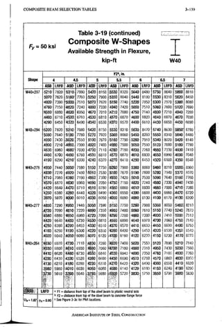 C O M P O S I T E B E A M S E L E C T I O N T A B L E S 3-159
f>-50ksi
Table 3-19 (continued)
Composite W-Shapes
Available Strength in Flexure,
kip-ft W40
3 ]
Shape
Shape 4 4.S S 5.5 6 6.5 7
Shape
ASD LRFD ASD LRFD ASD LRFD ASD LRFD ASO LRFD ASD LRFD iASD LRFD
W40X297 5210 7820 5310 7990 5420 8150 5530 8320 5640i 8480 5750 8640 5860 8810
5070 7620. 5160' 7760. •5250 7900. 5350 8040 5440 8180 5530; 8310 i5620 8450
4920 7390 5000 7510 5070 7620 5150 7740 5220; 7850 5300 7970 5380 8080
4760 7150 4620 7240 4880 7330 4940 7420 5000; 7510 5060 7600 •5120 7690
•4580 6880 4620 6950 •4670 7010 '•4710 7080 4750! 7140 4800 7210 4840 7280
4460 6 7 1 0 4500 6760 4530 6810 4570 6870 4600^ 6920 4640 6970 14670 7030
4290 6450 4320 6490 •4340 6530. -4370 6570 4400' 6610 4430 6650 14450 6690
W40X294 5200 7820 5310 7980 5420 8150 5530 8310 5630 8470 5740 8630: 5850- 6790
5080- 7640 5i:80 7780 5270 7920 5360 8060 5450 8200 5550 8340 •5640 8480
4950 7430 .5020 7550 5100 7670 5180 7790 5260 7910 5340 8020 5420 8140
4800 7210: 4860 7300 4920 7400. 4990 7500 5050i 7590 5120 7690 5180 7790
4630- 6960 4680 7030 4730 7110 4780 7180 4830; 7260 4880 7330 .'4930 7410
4460 6700 4490 6760 4530 6810 4570 6870 4610i 6930 4650 6990 4690 7040
4190 6290 4210 6330 4240 6370 4270 6410 4290 6450 4320 6500 4350 6540
W40X278 4950 7440 5050 7590 5150 7750 5260 7900 5360; 8060 5460 8210 5560 8360
•4830- 7270 4920 7400 •5010 7530, •5100 7670 :5190 7800 5280 7940 5370 8070
4710 7080 •4780 7190 4860 7300- 4930 7420 5010 7530 5090 7640 5160 7760
4570 6870 4630 6960 4690 7050 4750 7150 '4820: 7240 4880 7330 4940 7430
4420 6640 4470 6710 4510 6780 4560 6860 461.0; 6930 4660 7000 4710 7080
4250 6380 4280 6440 4320 6490 4360 6550 4390; 6600 4430 6660 ,4470 6720
3970 5970 4()00 6010 4030 6050 4050 6090 4080: 6130 4100 6170 4130 6200
W40x277 4850 7290 51950 7440 5050 7590 5150 7750 5260' 7900 5360 8050 5460, 8210
.4720 7090 4810 7220 4890 7350 4980 7480 :;5060; 7610 5150 7740 5240 7870
-4580 6880 •4650 6980 4720 7090 '4790 7200 •4660 7300 4930 7410 :5000 7510
^4420 6640 4480 6730 4530 6810 .4590 6890 4640; 6970 4700 7060 4750 7140
4250 6390 4290 6450 4330 6510 4370 6570 4410: 6630 4450 6690 4490 6750
4160 6250 4190 6300 4220 6350 4260 6400 4290 6450 4320 6500 J4350 6540
4020 6040 4050 6080 4070 6120 4100 6160 4120 6200 4150 6230 4170 6270
W40X264 4630 6970 4730 7110 -4830 7260. 4920 7400 5020 7550 5120 7690 5210 7840
;4530- 6800 4610 6930 ,4690 7060 54780 7180 ?4860; 7310 4950 7430 5030 7560
4410 6620 4480 6730 4550 6840 4620 6940 '4690 7050 4760 7160 4830 7260
4280 6430 4330 6520 4390 6600 4450 6690 4510 6780 4570 6860 4630 6950
4130 6210 4180 6280 4230 6350 4270 6420 4320 6490 4360 6550 4410 6620
3980' 5980 4010 6030 4050 6080 4080 6140 4120 6190 4150 6240 4190 6290
3730 5610 3760 5640 3780 5680 •3800 5720 383Di 5750 3850 5790 iSSBO 5830
ASD
aj=i.67
LRFD
(l>t=0.90
= K1 = distance from top of the steel beam to plastic neutral axis
fc Y2 ~ distance from top of the Steel beam to concrete flange force
See Rgure 3-3c for PNA locations.
AMERICAN INSTITUTE OF STEEL CONSTRUCTION
 