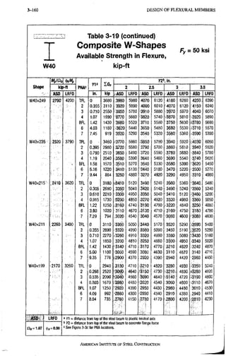 3-160 D E S I G N O F F L E X U R A L M E M B E R S
EZ
W40
Table 3-19 (continued)
Composite W-Shapes
Available Strength in Flexure,
kip-ft
Fy = 50 ksi
Shape
Mp/Qt
PNA»
Y> IQn
rz"", in.
Shape kip-ft PNA»
Y> IQn
2 2.5 3 3.5
Shape
ASO LRFD in. kip ASD LRFO ASD LRI=D ASD LRFD ASD LRFD
W40x249 2790 4200 TFL 0 3680 3980 5980 4070 6120 4160 6260 4250 6390
2 0.355 3110 3920 5890 4000 6010 -4070 6120 4150 6240
3 0.710 2550 3850 5780 3910 5880: 3970 5970 ,4040 6070
4 1.07 1990 mo 5660 3820 5740 3870 5810 •3920 5890
BFL 1.42 1430 ^ 6 8 0 5520 3710 5580 3750 5630 1-3780 5690
6 4.03 1180 • 3620 5440 3650 5480 3680 5530 .3710 5570
7 7.45 919 3520 5290 3540 5320 3560 5360 •3590 5390
W40x235 2520 3790 TFL 0 3460 •3770 5660 3 8 5 0 5790 3940 5920 ,4030 6050
2 0.395 2980 3720 5580 3790 5700 3860 5810 3940 5920
3 0.790 2510 3650 5490 3720 5590 3780 5680 3840 5780
4 1.19 2040 3580 5390 3640 5460 3690 5540 ,.^740 5620
B
F
L 1.58 1570 3510 5270 3540 5330 3 5 8 0 5390 '3620 5450
6 ; 5.16 1220 3410 5130 3440 5180 3470 5220 3500 5270
7 9.44 864 3250 4880: 3270 4920 3 2 9 0 4950 :3310 4980
W 4 0 X 2 1 5 ' ; i 2 4 l f l 3620 TFL 0 3180 ..3410 5120 3490 5240 . 3 5 6 0 5360 -3640 5480
2 0.305 2690 3350 5040 3420 5140 3 4 9 0 5240 •3560 5340
3 ; 0.610 2210 •3300 4950 3350 5040 3410 5120 3460 5200
4 0.915 1730 -3230 4850 3 2 7 0 4920 3320 4980 3360 5050
8FL 1.22 1250 .3160 4740: 3190 4790 3220 4840 3250 4880
6 3,80 1020 3110 4670 •3130 4710 3160 4750 3180 4780
7 7.29 7 9 4 3020 4540 3040 4570 •3060 4600 •3080 4630
W 4 0 x 2 r i i226Q 3400 TFL 0 3110 3360 5050 3440 5170 3520 5290 3590 5400
2 0.355 2690 3320 4990 3380 5090 3450 5190 3520 5290
3 0.710 2270 3260 4910 3320 4990 3380 5080 •-3430 5160
4 1.07 1850 3200 4810 3250 4880 3300 4950 3 3 4 0 5020
BFL 1.42 1430 •3140 4710 3170 4770 3210 4820 f3240 4870
6 5.00 1100 •3050 4590. 3080 4630 3110 4670 3140 4710
7 9.35 776 .2900 4370. 2 9 2 0 4390 2940 4420 •2960 4450
W40x199 ;2170 3260 TFL 0 2940 •3130 4710 3210 4820 3280 4930 3350 5040
2 0.268 2520 ,309p 4640 •'3150 4730 3210 4830 •3280 4920
3 0.535 2090 *304b 4560 3090 4640 3140 4720 -3190 4800
4 0.803 1670 '2980 4480 3020 4 5 4 0 3060 4600 •3110 4670
BFL 1.07 1250 '2920 4390 2950 4430 . 2 9 8 0 4480 3010 4530
6 4.09 992 2860 4300 ••2890 4340 2910 4380 2940 4410
-
7 : 8.04 735 .2760 4150. ,2780 4170 -.2800 4200 •.•^810 4230
ASD I L l ^
06 = 1^7 $6=0.90
a n = distance from top of the steel t)eam to plastic neutral axis
" V2 = distance from top of. ttie steel tieam to concrete flange force
' See Figure 3-3c for PNA locations.
AMERICAN INSTITUTE, OF STEEL CONSTRUCTION
 