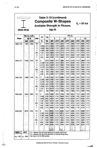 3-162 D E S I G N O F E L E X U R A L M E M B E R S
W40-W36
Table 3-19 (continued)
Composite W-Shapes
Available Strength in Flexure,
kip-ft
Fy = 50 ksi
Shape
Mp/an
kip-ft
ASD L R F 0
n® IQn
KZi'.in.
n® IQn
2 2.5 3 3.S
in. kip ASO L R F D ASO L R F D ASD L R F D Asn LRFD
T F L 0 2670 2860 4 3 0 0 2930 4 4 0 0 2990 4 5 0 0 -3060 4 6 0 0
2 0.300 2310 2820 4 2 4 0 I!880- 4 3 3 0 2940 4 4 1 0 2990 4 5 0 0
3 0.600 1960 2780 4 1 8 0 2830 4 2 5 0 2880 4 3 2 0 •2920 4 4 0 0
4 0.900 1600 2750 4 1 0 0 2770 4 1 6 0 .2810 4 2 2 0 •2850 4 2 8 0
B F L 1.20 1 2 5 0 -2680 4 0 2 0 2710 4 0 7 0 2740 4 1 1 0 2770 4 1 6 0
6 4 ; 7 7 958 2610 3 9 2 0 •2630 3 9 5 0 2650 3 9 9 0 2680 4 0 3 0
7 9.25 666 -2480 3 7 2 0 .2490 3 7 5 0 2510 3 7 7 0 2530 3 8 0 0
T F L 0 . 2470 2620 3 9 4 0 ; 2g80' 4 0 3 0 2740 4 1 2 0 2800 4 2 2 0
2 0.258 2160 •2590 3 8 9 0 3 9 7 0 2700 4 0 5 0 -2750 4 1 3 0
3 0.515 1860 2550 3 8 4 0 . 2600 3 9 0 0 •2640 3 9 7 0 2690 4 0 4 0
4 0.773 1550 ^2510 3 7 7 0 2550 3 8 3 0 2590 3 8 9 0 2630 3 9 5 0
B F L 1.03 1250 2470 3 7 1 0 2490 3 7 6 0 2530 3 8 0 0 2560 3 8 5 0
6 4.95 933 2390 3 6 0 0 2420 3 6 3 0 2440 3 6 7 0 . 2460 3 7 0 0
7 9.82 616 2240 3 3 7 0 -2260 3 4 0 0 2280 3 4 2 0 2290 3 4 4 0
T F L 0 • 2190 2310 3 4 7 0 2360 3 5 5 0 2420 3 6 3 0 2470. 3 7 1 0
2 0.208 1950 2280 3 4 3 0 •2330 3 5 0 0 •2380 3 5 7 0 ,il430 3 6 5 0
3 0.415 1700 22503 3 8 0 2290 3 4 5 0 2340 3 5 1 0 2380 3 5 8 0
4 0.623 1460 mo 3 3 4 0 ;2260 3390 •2290 3 4 5 0 •2330 3 5 0 0
B F L 0.830 1210 2190 3 2 9 0 •2220 3 3 3 0 2250 3 3 8 0 -2280 3 4 2 0
6 5.15 879 .2110 3 1 7 0 2130 3 2 0 0 21 S
O 3 2 4 0 "2180 3 2 7 0
7 10.4 548 1950 2 9 3 0 . mo 2 9 5 0 -1980 2 9 7 0 1990 2 9 9 0
T F L 0 4450 4590 6 8 9 0 4700 7 0 6 0 4810 7 2 3 0 4920 7 3 9 0
2 0.420 3750 ,4510 6 7 8 0 '4600 6 9 2 0 4 7 0 0 1 7 0 6 0 4790 7 2 0 0
3 0.840 3050 4420 6 6 4 0 4490 6 7 5 0 4570 6 8 7 0 4640 6 9 8 0
4 1.26 2350 4310 6 4 S 0 4370 6 5 7 0 4430 6 6 5 0 4490 6 7 4 0
B F L 1.68 1640 4190 6 2 9 0 4230 6 3 6 0 4270 6 4 2 0 4310 6 4 8 Q
6 4.06 1380 4120 6 2 0 0 4160 6 2 5 0 4190 6 3 0 0 4230 P I S O
7 6.88 1110 4030 6 0 5 0 4050 6 0 9 0 4080 6 1 3 0 4110 ( . J 7 0
T F L 0 4150 6 3 9 0 4350 6 5 4 0 4460 6 7 0 0 4560 6 8 5 0
2 0.393 3490 4180 6 2 8 0 4270 6 4 1 0 4350 6 5 4 0 '4440 6 6 7 0
3 0.785 2840 •4090 6 1 5 0 4170 6 2 6 0 4240 6 3 7 0 4310 6 4 7 0
4 1.18 2190 '4000 6 0 1 0 4050 6 0 9 0 4110 6 1 7 0 4160 6 ? 6 0
B F L 1.57 1540 -3890 5 8 4 0 3930 5 9 0 0 '3970 5 9 6 0 4000 6 0 2 0
6 4.00 1290 3830 5 7 6 0 3860 5 8 0 0 3890 5 8 5 0 3930 5 9 0 0
7 6.84 1040 4740
B i
5 6 2 0 . 3760 5 6 6 0 3790 5 6 9 0 -3810 5 7 3 0
W40x183 1930 2900
W40x167 1730 2600
W40X149 1490 2240
W36X302 3190 4800
W36X282 2970 4460
ASD__
ni,=i.67
LRFD
= 0.90
a Y1 - distance from top of the steel tjeam to plastic neutral axis
^ Y2 = distance from top of ttie steel beam to concrete flange force
' See Figure 3-3c for PMA locations.
AMERICAN INSTRRINRE OF STBEL CONSTRUCTION
 