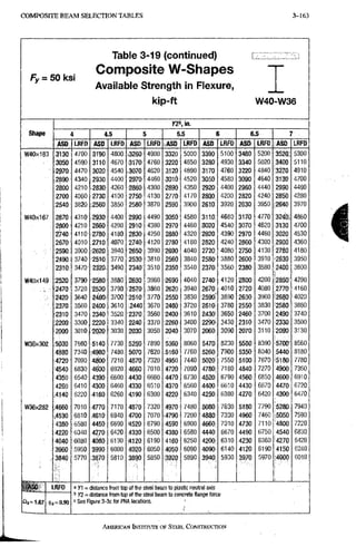 C O M P O S I T E B E A M S E L E C T I O N T A B L E S 3-163
Fy = 50 ksi
Table 3-19 (continued)
Composite W-Shapes
Available Strength in Flexure,
kip-ft W40-W36
in.
Shape 4 4.5 5 5.5 6 6.5 7
Shape
ASD LRFD ASD LRFD ASD LRFD ASD LRFD ASD LRFD ASD LRFD ;ASD LRFD
W40X183 >3130 4 7 0 0 3190 4 8 0 0 . >3260 4 9 0 0 3320 5 0 0 0 3390: 5 1 0 0 3460 5 2 0 0 3520- 5 3 0 0
3050 4 5 9 0 3tt0 4 6 7 0 3170 4 7 6 0 , 3220 4 8 5 0 3280 4 9 3 0 3340 5 0 2 0 3400 5 1 1 0
2970 4 4 7 0 3020 4 5 4 0 3070 4 6 2 0 3120 4 6 9 0 3170 4 7 6 0 3220 4 8 4 0 3270 4 9 1 0
5890 4 3 4 0 ,2930 4 4 0 0 2970 4 4 6 0 3010 4 5 2 0 3050 4 5 8 0 3090 4 6 4 0 3130 4 7 0 0
2800 4 2 1 0 2830^ 4 2 6 0 2860 4 3 0 0 ,2890 4 3 5 0 2920: 4 4 0 0 2960 4 4 4 0 2990 4 4 9 0
2700 4 0 6 0 2730 4 1 0 0 2750 4 1 3 0 . 2 7 7 0 4 1 7 0 28Q0! 4 2 0 0 2820 4 2 4 0 2850 4 2 8 0
2540; 3 8 2 0 ;2560 3 8 5 0 2580 3 8 7 0 , 2 5 9 B 3 9 0 0 26W: 3 9 2 0 2630 3 9 5 0 2640 3 9 7 0
W 4 0 X 1 6 7 2870 4 3 1 0 ; ,2930 4 4 0 0 2990 4 4 9 0 3050 4 5 8 0 3110; 4 6 8 0 3170 4 7 7 0 3240 4 8 6 0
2800 4 2 1 0 2860 4 2 9 0 2910 4 3 8 0 2 9 7 0 4 4 6 0 ,3020; 4 5 4 0 3070 4 6 2 0 3130 4 7 0 0
2740 4 1 1 0 2780 4 1 8 0 2«0 4 2 5 0 2886 4 3 2 0 '2920; 4 3 9 0 2970 4 4 6 0 3020 4 5 3 0
2670 4 0 1 0 :2710 4 0 7 0 2740.: 4 1 2 0 2780 4 1 8 0 2820: 4 2 4 0 2860 4 3 0 0 2900 4 3 6 0
2590, 3 9 0 0 =2620 3 9 4 0 2650 3 9 9 0 2690 4 0 4 0 2720; 4 0 8 0 2750 4 1 3 0 2780 4 1 8 0
2490, 3 7 4 0 '2510 3 7 7 0 ,2530 3 8 1 0 2560 3 8 4 0 2580 3 8 8 0 2600 3 9 1 0 ;2630 3 9 5 0
2310; 3 4 7 0 2320; 3 4 9 0 2340 3 5 1 0 2350 3 5 4 0 2370; 3 5 6 0 2380 3 5 8 0 2400 3 6 0 0 .
W40X149 2520 3790 2580 3 8 8 0 2630 3 9 6 0 ;:2e90 4 0 4 0 2740 4 1 2 0 2800 4 2 0 0 2850 4 2 9 0
2470 3 7 2 0 2520 3 7 9 0 2570 3 8 6 0 2620 3 9 4 0 2670 4 0 1 0 2720 4 0 8 0 2770 4 1 6 0
2420 3 6 4 0 2460 3 7 0 0 2510 3 7 7 0 2550 3 8 3 0 '2590= 3 8 9 0 2630 3 9 6 0 I 2 6 8 0 4 0 2 0
2370 3 5 6 0 2400 3 6 1 0 .2440 3 6 7 0 '2480 3 7 2 0 261;0; 3 7 8 0 2550 3 8 3 0 2580 3 8 8 0
2310 3 4 7 0 2340 3 5 2 0 •2370 3 5 6 0 5400 3 6 1 0 2430' 3650 2460 3 7 0 0 2490 3 7 4 0
2200 3 3 0 0 2220 3 3 4 0 2240 3 3 7 0 2260 3 4 0 0 2290! 3 4 3 0 2310 3 4 7 0 -2330 3 5 0 0
2000 3 0 1 0 :2o;2o 3 0 3 0 2030 3 0 5 0 2040 3 0 7 0 2G60: 3 0 9 0 2070 3 1 1 0 2090 3 1 3 0
W36x302 5p30 7 5 6 0 5140 7 7 3 0 5250 7 8 9 0 5360 8 0 6 0 5470 8 2 3 0 5580 8 3 9 0 5700 8 5 6 0
4880 7 3 4 0 ;-4980 7 4 8 0 5070 7 6 2 0 i5160 7 7 6 0 5260 7900 5350 8 0 4 0 5440 8 1 8 0
4720 7 0 9 0 4800 7210 4870 7 3 2 0 '4950 7 4 4 0 5020' 7 5 5 0 5100 7 6 7 0 5180 7 7 8 0
'4540 6 8 3 0 4doo 6 9 2 0 4660 7 0 1 0 . 4720 7090 4780; 7180 4840 7 2 7 0 4900 7 3 6 0
4350 6 5 4 0 - 4390 6 6 0 0 4430 6 6 6 0 4470 6 7 3 0 4520 6 7 9 0 4560 6 8 5 0 4600 6 9 1 0
4260 6 4 1 0 4300 6 4 6 0 4330 6 5 1 0 4370 6 5 6 0 4400; 6 6 1 0 4430 6 6 7 0 4470 6 7 2 0
::4140 6 2 2 0 4160 6 2 6 0 4190 6 3 0 0 4220 6 3 4 0 4250; 6 3 8 0 4270 6 4 2 0 4300 6 4 7 0
W36X282 ;4660 7 0 1 0 ,4770 7 1 7 0 4870 7 3 2 0 .4970 7 4 8 0 508D 7 6 3 0 5t80 7 7 9 0 5280 7 9 4 0
v4530 6 8 1 0 4610 6 9 4 0 4700 7 0 7 0 m9o 7 2 0 0 :4880 7 3 3 0 4960 7 4 6 0 5050 7 5 9 0
4380 6 5 8 0 4450 6 6 9 0 •4520 6 7 9 0 .i45,90 6 9 0 0 4660, 7 0 1 0 4730 7 1 1 0 •4800 7 2 2 0
4220 6 3 4 0 4270 6 4 2 0 4330 6 5 0 0 4380 6 5 8 0 4440 6 6 7 0 4490 6 7 5 0 4540 6 8 3 0
4040 6 0 8 0 4080 6 1 3 0 M2Q 6 1 9 0 4160 6 2 5 0 4200; 6 3 1 0 4230 6 3 6 0 4270 6 4 2 0
3960 5 9 5 0 3990 6 0 0 0 4020 6 0 5 0 4050 6 0 9 0 4090 6 1 4 0 4120 6 1 9 0 4150 6 2 4 0
3840 5 7 7 0 3870 5 8 1 0 3890 5 8 5 0 , =3920 5 8 9 0 3940; 5 9 3 0 3970 5 9 7 0 4000 6 0 1 0
LRFD
= 0.90
a Kl = distance from top of the steel beam to plastic neutral axis
' y2 = distance from-top of the steel beam to concrete flange force
See Rgtire 3-3c for PNA locations. '
AMERICAN INSTITUTE OF STEEL CONSTRUCTION
 