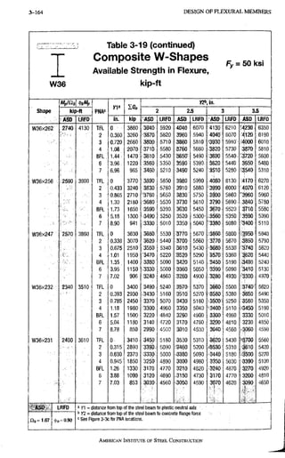 3-164 D E S I G N O F F L E X U R A L M E M B E R S
ZZZD Table 3-19 (continued)
Composite W-Shapes
Available Strength in Flexure,
W36 kip-ft
Fy = 50 ksi
Shape
Mpiat (^iMp
PNAo
IQo
Shape kip-ft PNAo
IQo
2 2.5 3 3.5
Shape
ASD LRFD
PNAo
in. kip ASD LRFD ASD LRFD ASD LRFD ASD LRFD
W36X262 2740 4130 T F L 0 3860 •3940 5920 4040 6070 4130 6210 4230 6350
2 0.360 3260 •3S7d. 5820 3960 5940 4040 6070 4120 6190
3 0.720 2660 3800 5710 3860 5810 13930 5910 •4000 6010
4 1.08 2070 >3710 5580 3760 5660 3820 5730 3870 5810
B F L 1.44' 1470 ' 3 6 1 0 5430 :3B5®> 5490 3690 5540. 3720 5600
6 3.96 ^ 1220 3560 5350 3 5 9 0 • 5390 3620 5440 3650 5480
7 6.96 965 3460 5210 •3490 5240- 3510 5280 3 5 4 0 5310
W36X256 ;i2590 3900 T F L 0 3770 3890 5850 3 9 8 0 5990 4080 6130 4170 6270
2 0.433 3240 3830 5760 3 9 1 0 ' 5880 3990 6000 •4070 6120
3 0.865 2710 3 7 6 0 5650 3 8 3 0 ' 5750 3d00 5860 '3960 5960
4 1.30 2180 •3680 5530 •3730 5610 3790 5690 3840 5780
•RV B F L 1.73 1650 3590 5390: '3030 5450 3670 5520 3710 5580
6 5.18 1300 =3490^ 5250 3 5 2 0 5300' .3560 5350 3590 5390
7 8.90 941 •;3330 5010 3 3 5 0 5040 3380 5080 3400 5110
W36X247 ;2570 3860 T F L 0 3630 3680 5530 mio 5670 3860 5800 3950 5940
2 0.338 3070 3620 544.0- ;3700- 5560 3770 5670 3850 5790
3 0.675 2510 3550 5340 3610 5430 3680 5530 3740 5620
I C : . ' 4 1.01 1950 '3470 5220 ;3'5a0' 5290 3570 5360 3620 5440
B F L 1.35^ 1400 ••3380 5090 3420- 5140 3450 5190 3 4 9 0 5240
6 3.95 1150 !C333b 5000 ^3360 5050 3390 5090 3410 5130
7 7.02 906 3240 4 8 6 0 3 2 6 0 4900 3280 4930: -3300 4970
W36X232 2340 3510 T F L 0 3400 :3490 5240 3570 5370 3660 5500 3740 5620
2 0.393 2930 •3430' 5160 3 5 1 0 • 5270 3580 5380 M 5 0 5490
3 0.785 2450 3370 5070 '3430 5160 -35001 5250 3560 5350
4 1.18 1980 3300^ 4960 3350 5040 •3400 5110 ^3450 5190
B F L 1.57 1500 3220 4840 3260 4900 3300 4960 3330 5010
6 5.04 1180 3140 4720 3 1 7 0 4760 3200 4810 '3230 4 8 5 0
7 8.78 850 2990 4 5 0 0 3010 4530 3040 4560 3060 4 5 9 0
W36X231 2400 3610 T F L 0 3410 3 4 5 0 5180 3 5 3 0 5310 3620 5430 W O O 5560
2 0.315 2890 3390 5090 3460 5200 .8530 5310 3610 5420
3 ,0.630 2370 3330 5000 3380 5090 3440 5180 •3500 5270
4 0.945 1850 3 2 5 0 4890 3300 4960 3350 5030 •3390 5100
B F L 1.26 1330 3170 4770 3210 4820 3240 4870 3270 4920
6 3.88 1090 3120 4690 3 1 5 0 4730 3170 4770 ;3200 4810
7 7.03 853 .3030'. 4560 3 0 5 0 4590 3Q70
1
4620 3090
4
-
.1 ,
4650
ASD
01 = 1.67
LRFD
il>ft = 0.90
« n = distance from top of ttie steel beam to plastic neutral axis
I" Y2 = distance from top of the steel beam to concrete flange force
See Rgure 3-3c for PNA locations.
AMERICAN INSTITUTE, OF STEEL CONSTRUCTION
 
