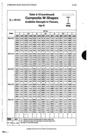 C O M P O S I T E B E A M S E L E C T I O N T A B L E S 3-165
Fy = 50 ksi
Table 3-19 (continued) e z z z
Composite W-Shapes
Available Strength in Flexure,
kip-ft W36
S h a p e
S h a p e 4 4.3 3 5.5 6 6.5 7
S h a p e
ASO LRFD -sASD LRFD ASD LRFD ASD LRFD ASO LRFD ASO LRFD ASO LRFO
W36X262 4320 6500 « 4 2 0 6640 4520 6790 4610 6930 4710 7080 4810 7220 4900 7370
4200 6310 "4280 6430 4360 6560 4440 6680 4530 6800 4610 6920 4690 7050
4060 6110 41:30 6210 4200 6310 4260 6410 4330 6510 4400 6610 •4460 6710
>3920 5890 3970 5970 4 0 2 0 6040 4070 6120 4120 6200 4180 6280 4230 6350
"3760 5650 ;3800 -5710 3830 5760 3870 5820 3910 5870 3940 5930 3980 5980
'3680' 5530 i3710 5570 i3740 5620 3770 5670 3800; 5710 3830 5760 :3860 5800
JSSeO' 5350 3580 5390 3610 5420 3630 5460 '3660: 5490 3680 5530 3700 5570
W36X256 4 2 6 0 6410 4360 6550 t450- 6690 4550 6830 4640^ 6970 4730 7120 4830 7260
'4150 6240 4230 6360 4320 6490 4400- 6610 ^44g0: 6730 4560 6850 4640 6970
;4030 6060 4100 6160 •4170 6260 4230 6360 4300! 6470 4370 6570 4440 6670
3900 5860 39,50: 5940 4010 6020 4 0 6 i 6100 4120 6190 4170 6270 4220 6350
'3750 5640 3790 5 7 0 0 3830 5760 3880 5830 3920' 5890 3960 5950 4000 6010
,3620 5440 3650 5490 3690 5540 3720 5590 3750 5640 3780 5690 3820 5740
3420 5150 3 4 5 0 5180 3 4 7 0 5220 3500 5250 3520, 5290 3540 5320 3570: 5360
W36X247 .•4p40 6080 4 t 3 0 6210 '4220 6350 4310 6480 44fl0i 6620 4500 6760 4590 6890
3 9 3 0 5900 4000 6020 4080 6130 4160 6250 4230 6360 4310 6480 4390 6590
3800 5710 3860 5810 3930 5900 3990 6000 ^4050^ 6090 4110^ 6180 4180 6280
5 6 7 0 • 5510 3720 5580 3760 5660 3810 5730 3 8 6 0 ' 5800 3910 5880 3960 5950
.3520 5300 3560 5350 3590 5400 3630 5450 3660f 5510 3700 5560 3730 5610
3440 5170 3470 5220 3500 5260 3530 5300 ,3560: 5350 3590 5390 '3620 5430
-3330 5000 3350 5030 3370 5070 3390 5100 3420 5140 3440 5170 3460 5200
W36x232 3830 5750 3910 5880 4000 6010 •4080 6130 4170 6260 4250 6390 4330 6520
3730 5600' 3800 5710 3870 5820 3950 5930 4020 6040 4090 6150 4160 6260
3 t e o 5440 3680 5530 3740 5620 3 8 0 0 5710 3860 5800 3920 5900 3980 5990
'3500 5260 3550 5330 3600 5410 •3650 5480 3700 5560 3750 5630 3 8 0 0 5710
3370 5070 3410 5120 3450 5180 ••3480 5240 3520 5290 3560 5350 3600 5410
3260 4890 3290 4940 3310 4980 3340 5030 3370 5070 3400 5110 3430 5160
3080 4630 3100: 4660 3120 4690 3140 4720 3 1 6 0 4750 3180 4790 3210 4820
W36x231 3790!' 5690 3870 5820 3 9 6 0 5950 4040 6070 4130 6200 421tl 6330 4300 6460
> 3 ^ 0 5530 3750 5640 3820 5750 3890 5850 3970 5960 4040 6070 4110 6180
3560 5350 3620 5440 3680 5530 3740 5620 3800 5710 3860 5800 3920 5890
3440 5170 3480 5240 3530 5310 3580 5380 3620 5440 3670 5510 ,3720 5580
•3310 4970 3340 5020 3370 5070 3410 5120 3 4 4 0 5170 3470 5220 3500 5270
3230 4850 3 2 6 0 . 4890 3280 4930 3310 4980 3 3 4 0 5020 3360 5060 3390 5100
j3J20 4680 8140 4720 3160 4750 3180 4780 3200 4810 3220 4840 3240 4880
t.RFD
<14=0.90
® y i = distance from top or ttie steel beam to plastic neutral axis
' n = distance from top ot ttie steal beam to concrete flange force
See Figure 3-3c for PNA locations.
i
AMERICAN INSTITUTE OF STEEL CONSTRUCTION
 