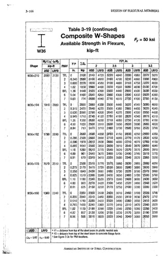 3-166 D E S I G N O F F L E X U R A L M E M B E R S
ZZ3 Table 3-19 (continued)
Composite W-Shapes
Available Strength in Flexure,
W36 kip-ft
Fy = 50 ksi
Shape
H^p/Q) (^Mf
PNA"
K1» I0„
K26, in.
Shape kip-ft PNA"
K1» I0„
2 2.5 3 3.5
Shape
ASO LRFO
PNA"
in. kip ASD LRFD ASD LI?FD ASO LRFD ASD LRFD
W36x210 12080 3120 TFL 0 3100 3 1 4 b : 4720 3220 4840 3300 4960 3370 5070
12080
2 ^ 0.340 2680 3100 4660 ,3160 4760 3230 4860 3300 4960
3 0.680 2270 3050 ^ 4580 3100 4660. 3160 4750 .3220 4830
4 1.02 1850 2 9 9 0 4490 3030 4560 3080 4630 3130 4700
B F L 1.36 1440 2920 4390 2960 4440 2990 4500 3030 4550
6 5.04 1100 .2840 4260 2860 4300 2890 4350 2920 4390
7 9.03 774 2690 4040 2710 4070 2730 4100 2750 4130
W36X194: :1910 2880 T F L 0 2850 2880 4330 2950 4440 3020 4540 3090 4650
2 0.315 2470 2840 4270 2900 4360 2960 4450 3020 4540
3 0,630 2090 ;2790 4200 2840 4270 . 2900 4350 2950 4430
4 0.945 1710 2740 4120 2780 4180 2820 4240 2870 4310
B F L 1.26 1330 -2686 4030 2710 4080 2750 4130 2780 4180
6 4.93 1020 2500 3910 2630 3950 2650 3990 2680 4030
7 8.94 713 2470 3710 2480 3730 2500 3760 2520 3790
W36X182 '1790 2690 T F L 0 2680 2690 4050 4 1 5 0 2830 4250: .2900 4350
2 0.295 2320 •.2660 3990 2710 4080 2770 4170 2830 4250
3 : 0.590 1970 2610 3930 2660 4000 •2710 4070 2760 4150
4 0.885 1610 2560 3850: 2600 3910 2640 3970 ,-2680 4040
B F L 1:18 1250 2510 3770 '2540 3820 2570 3870 2600 3910
6 4.89 961 2440 3670 2460 3700 2490 3740,, 2510 3770
7 8.91 670 2310 3470 .2330 3500 2340 3520 2360 3550
W36x1.Z0: ^ : i 6 7 0 2510 r a 0 2500 2510 3770 25tO, 3860 2630 3960. 2690 4050
2 0.275 2170 2470 3720 £530^ 3800 2580 3880 2630 3960
3 0.550 1840 2430 3660 2480 3730 2520 3790 2570 3860
4 0.825 1510 2390 3590 2430 3650 2460 3700 2500 3760
B F L 1.10 1180 2340 3520 2370 3560 2 4 0 0 3600 2430 3650
6 4.83 903 2270 3420 2300 3450 2320 3480 2340 3520
7 8 5 1 625 2150 3230 2170 3250 2180 3280 2200 3300
W36x160 1S60 2340 T F L 0 2350 2350 3530 2400 3610 2 4 6 0 3700 2520 3790
2 0.255 2040 2310 3480 F G ^ O 3550 2410- 3630 2470 3710
3 0.510 1740 .;2280 3420 2320 3490 2360 3550 2410 3620
4 0.765 1430 2240 3360 2270 34-10 2310 3470 2340 3520
B F L 1.02 1130 2190 3290 2220 3340 2250 3380. 2280 3420
6 4.82 857 2130 3200 2150 3230 2170 3260. 2190 3290
7 8.96 588 2010 3020 2020 3040 2040 3060 2050 3080
£26 = 1.67
LRFD
H = 0 . 9 0
a yi ~ distance from top of ttie steel beam to plastic neutral axis
1 Y2 = distance from top of the steel beam to concrete flange force ,
See Figure 3-3c for PNA locations.
AMERICAN INSTITUTE OF STEEL CONSTRUCTJON
 