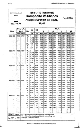 3-170 D E S I G N O F F L E X U R A L M E M B E R S
p.- •• 1 l a D i e i c o n t m u e o )
Composite W-Shapes
Available Strength in Flexure
l a D i e i c o n t m u e o )
Composite W-Shapes
Available Strength in Flexure
>
•>
Fy. = 50 ksi
W33-W30 kip-ft
Mp/Qt
K1» IQn
yzi'.in.
Shape kip-ft PNA«
K1» IQn
2 2.5 3 3.5
ASO LRFD in. kip ASD LRFD ASO LRFD ASD LRFD ASO LRFD
W33X152 ; 1390 2100 TFL 0 2250 •2100 3160 2160 3240 2210 3330 2270 3410
2 0.265 1940 2070 3110 ,2120 3180 2160 3250 2210 3330
3 0.530 1630 2030 3050 2070 3110 2110 3170 r2150 3240
4 0.795 1320 1990 2990 ,2020 3040 2060 3090 2090 3140
BFL 1.06 1020 1950 2920 1970 2960 2000 3000 2020 3040
6 4.34 788 1890 2850 :1910 • 2870 1930 2900 1950 2930
7 7.91 561 1800 2710 1820 2730 1830 2750 1840 2770
W33X141 •1280 1930 TFL 0 2080 1930 2900 1980 2980 2030 3060 2090 3140
2 0.240 1800 1 9 0 0 2860 1950 2930 1?90 2990 >.2040 3060
3 0.480 1520 1870 2810 « 1 0 . 2870 195Q 2920 -1980 2980
4 0.720 1250 1 8 3 0 2760 V1860 2800 1900 2850 1930 2900
BFL 0.960 971 1790 2700 1820 2730 1840 2770 1870 2810
6 4.34 745 •1740 2620 i1760 2650 1780 2680 -1800 2700
7 8.08 519 1650 2480 2500 1680 2520 1690 2540
W33X130 il170 : 1.750: TFL 0 . 1920 1770 2660 1820 2740 1870 2810 19»3 2880
2 0.214 1670 1750 2630 2690 1830 2750 ,1870 2810
3 ,0.428 1420 1720 2580 ;1?5Q 2640 1790 2690 1820 2740
4 0.641 1180 1690 2540 1720 2580 1750 2620 1780 2670
BFL 0.855 932 1650 2490 1680 2520 1700 2560 1720 2590
6 4.39 705 1600 2410 1620 2440 1640 2460 1660 2490
7 8!30 479 1510 2270 1520 2290 1530 2300 •1540 2320
W33x118 jl040 1560 TFL 0 1740 .1600 2400. 1640 2470. '1680 2 5 3 0 1730 2600
2 0.185 1520 1580 2370 1610 2420 •1650 2480 1690 2540
3 0.370 1310 1550 2330 1S80 2380 1620 2430 1650 2480
4 0,555 1100 1520 2290 1550 2330 hi 580 2370 1610 2420
BFL 0,740 884 -1500 2250 1520 2280 1540 2320 1560 2350
6 4,47 659 1450 2170 1460 2200 1480 2220 1500 2250
7 8.56 434 ;1350 2030 tm 2050 1 3 7 0 2060 1380 2080
W30X116 943 1420 TFL 0 1710 1450 2180 •W90 2240 1540 2310 t5M 2370
2 0.213 1490 .1,430 2150 M ^ O 2200 1500 2260 S1540 2310
3 0.425 1260 1400 2110 1430 2150 1460 2200 •;1500 2250
4 0.638 1040 1370 2060 1400 2100 ,1430 2140 1450 2180
BFL 0.850 818 1340 2020 1360 2050 1380 2080 1400 2110
6 3.98 623 -1300 1960 1320 1980 1330 2000 1350 2030
7 7.43 428 1230 1840. 1240 1860 •1250 1870 1260
i S
1890
A
&
O LRFD ® Kl = distance from top of the steel beam to plastic neutrai axis
nt=i.67 ij)t, = 0,90
" n = distance from top of the steel beam to concrete flange force
= See Figure 3-3c for PNA locations.
AMERICAN INSTITUTE, OF STEEL CONSTRUCTION
 
