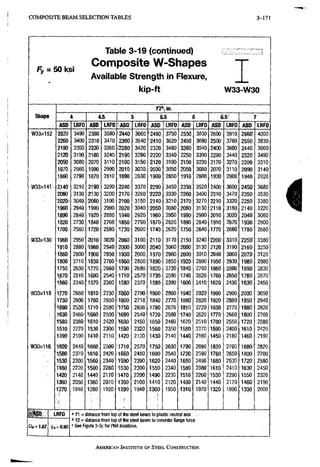 C O M P O S I T E B E A M S E L E C T I O N T A B L E S 3-171
Fy = 50 ksi
Table 3-19 (continued)
Composite W-Shapes
Available Strength in Flexure,
kip-ft W33-W30
Shape
1 r2^•m.
Shape 4 1 4.5 5 j 5.5 6 6.5^ 7
Shape
ASD LRFD ASD LRFD ASD LRFD ASD LRFD ASD LRFD ASO LRFD
W33x152 2320 3490 2380 3580 3440 3660 »2490 3750 2550 3830 2600 3910 266ff 4000
2260 3400 2310 3470 2360 3540 2410 3620 2450 3690 2500 3760 2550 3830
2190 3300 2230 3360 i'2260 3420 2320 3480 '2360 3540 2400 3600 2440 3660
2120 3190 2160 3240 2190 3290 ^2220 3340 2250 3390 2290 3440 2320 3490
2050 3080 2070 3110 :2100 3150 2120 3190 2150 3230 2170 3270 2200 3310
1970 2960 1990 2990 2010 3020 2030' 3050 205Q 3080 2070 3110 2090 3140
liaeo 2790 1870 2810 T890 2830 :i900= 2850 1910 2880 1930 2900 1940 2920
W33x14r. 2140 3210 2190 3290'.2240- 3370 2290 3450 2350 3520 2400 3600 .2450:- 3680
2080 3130 2130 3200 2170 i 3260 2220 3330 2260 3400 2310 3470 2350 3530
2b20i 3040 2060 3100 2100 3150 2T40 3210 2170 3270 2210 3320 2250 3380
1960 2940 1990 2990 2020 3040 2050: 3080 2080 3130 2110 3180 2140 ' 3220
1890 2840 1920 2880' 1940 2920 1960 2950 1990 2990 2010 3020 •2040: 3060
1820 2730 1^0 2760 1850 2790 ;1870 2820 1890 2840 1910 2870 1930 2900
1700 2560 51720 2580 1730 2600! 1740! 2620 1750 2640' 1770 2660 1780 2680
W33X130 1960 2950 2010 3020 2060 3100 .2110' 3170 2150 3240 2260 3310 2250J 3380
1910 2880 1960 2940 2000 3000 :2040; 3060 2080 3130' 2120 3190 2160 3250
1'860- 2800 1900 2850 1930 2900 1970l 2960 2000 3010 2040 3060 2070 j 3120
1800 2710 iteo 2760 1860 2800 '18905 2850 1820 2890; 1950 2930 1980 12980
1750 2630 ^1770 2660 1790 2690 'Am 2730'•1840 2760 1860 2800 1890! 2830
1^70 2510 1690 2540 1710 2570 i1730 2590 1740 2620 1760 2650 1780 2670
1S60 2340. 1570 2360 1580 2370 1590 2390 1600' 2410 1620 2430 1630 2450
W33X118 1770 2660 1810 2730 1860 2790 M900 2860 1940 2920 1990 2990 •2030 3050
1730 2600 1760 1 26501-800 2710 ('1840 2770 188(1 2820; 1920 2880 1950 2940
1680 2530 1710 2580 1750 2630 I.1780:t 2670 1810 2720 1850 2770 M880 2820
i1630 2460 |!1660 2500 1690 2540 1720 2580 1740 2620 1770 2660 [1800 2700
1580 2380 1610 2420 1630 2450 1650 2480 1670 2510 1700 2550 [ 1720 2580
1510 2270. 1530 2300 1550 2320 1560 2350 1580 2370 1590 2400 fl610 2420
1390 2100 1410 2110 1420 2130 1430 2140 1440 2160 1450 2180 h460 2190
W30X116 11620 2440 51660 2500 1710 2570 •1750- 2630 1790 2690 1830 2760 tl880? 2820
1580 2370 1610 2420 ^1650 2480 1690- 2540 1720 2590 1760 2650 i 1800 2700
1530 2300 1560 2340 1590 2390 1620 2440 '1650 2490 1680 2530 M720 2580
1-480 2220 1500 2260 1530 2300 1550 2340 1580 2380 1610 2410 1630 2450
1420 2140 1440 2170 1470 2200 1490 2230 1510 2260 1530 2290 i1550 2320
1360 2050 1380 2070 1390 2100 1410 2120 1430 2140 1440 2170 ^460 2190
1270 1910 1280 1920 1290 1940 .1300 1950 13«j 1970 1320 1990 ;1330
f
2000
ASD
0(1 = 1.67
LRFO
(fi(,=0.90
yi s= distance frotn top of the stsel beam to plastic neutral axis
n YZ = distance from top of the steel beam to concrete flange force
See Figure 3-3c for PNA locations.
AMERICAN INSTITUTE OP STEEL CONSTRUCTION
 
