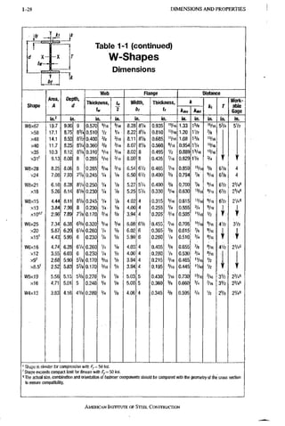 1 - 2 8 DIMENSIONS A N D PROPERTIES
kl iil-
Table 1-1 (continued)
W-Shapes
Dimensions
Shape
Area,
A
Depth,
a
Web Flange Distance
Shape
Area,
A
Depth,
a
Thickness,
2
Width,
b,
Thiclcness,
ff
k
Ar, r
Worl(-
abie
Gage
Shape
Area,
A
Depth,
a
Thickness,
2
Width,
b,
Thiclcness,
ff kies
Ar, r
Worl(-
abie
Gage
Shape
in^ in. in. in. in. in. in. in. in. in. in.
W8x67 19.7 9.00 9 0.570 3/16 V16 8.28 81/4 0.935 15/16 1.33 15/6 15/16: 53/4 51/2
x58 17.1 8.75 8 % 0.510 Vz V4 8.22 81/4 0.810 13/18 1.20 11/2 % '
x48 14.1 8.50 8 V 2 0.400 % 3/16 8.11 81/8 0.685 11/16 1.08 13/8 13/16
x40 11.7 8.25 8V4 0.360 % 3/16 8.07 eVa 0.560 S/16 0.954 IV4 13/16.
x35 1,0.3 8.12 m 0.310 5/16 3/16 8.02 8 0.495 1/2 0.889 13/ie 13/16:
X31' 9.13 8.00 8 0.285 5/16 3/16 8.00 8 0.435 V16 0.829 11/8 3/4
W8x28 8,25 8.06 8 0.285 5/16 3/16 6.54 61/2 0.465 V16 0.859 «/l6 5/8 61/8 4
x24. 7.08 7.93 7 % 0.245 1/4 Vs 6.50 61/2 0.400 3/8 0.794 % S/16 61/8 4
W8x21 6.16 8.28 8 V 4 0.250 V4 Vs 5.27 51/4 0.400 .3/8 0.700 % 9/16 61/2 23/4'
x18 5.26 8.14 8Va 0.230 V4 1/6 5.25 51/4 0.330 5/16 0.630 13/16 9/16 61/2 23/4'
W8x15 4.44 8.11 eVa 0.245 V4 1/8 4.02 4 0.315 5/16 0.615 13/16 9/16 61/2 21/49
x13 3.84 7.99 8 0.230 V4 Vs 4.00 4 0.255 1/4 0.555 3/4 3/16 t t
xlO"'' 2.96 7.89 7% 0.170 3/16 '/8 3.94 4 0.205: 3/16 0.505 "/16 1/2 1
r,. 1
r-
W6x25 7.34 6.38 6 % 0.320 V16 3/16 6.08 61/8 0.455 V16 0.705 15/16 3/16 41/2 31/2
x20 5.87 6:20 6V4 0.260 V4 1/8 6.02 6 0.365 3/8 0.615 % 3/16 1L 1
x15' 4.43 5.99 6 0.230 V4 1/8 5.99 6 0.260 1/4 0.510 3/4 5/16 ir • ir
W6x16 4.74 6.28 6V4 0.260 V4 1/8 4.03 4 0.405 3/8 0.655 % 5/16 41/2 21/48
x12 3.55 6.03 6 0.230 V4 1/8 4.00 4 0.280 1/4 0.530 3/4 5/16
x9' 2.68 ,5.90 5 % 0.170 1/8 3.94 4 0.215 3/16 0.465 11/16 1/2
x8.5' 2.52 5.83 5 % 0.170 3/16 1/8 3.94 4 0.195 3/16 0.445 11/16 1/2
W5x19 5.56 5.15 5V8 0.270 1/4 1/8 5.03 5 0.430 7I6 0.730 13/16 V16 ,31/2 23/49
x16 4.71 5.01 5 0.240 V4 1/8 5.00 5 0.360 3/8 0.660 3/4 ^16 31/2 23/4S
W4X13 3.83 4.16 4V8 0.280 V4 1/8 4.06 4 0.345 3/8 0.595 3/4 1/2 25/8 21/49
' Shape is slender for compression witii F, = 50
'Shape exceeds compact limit for flexure witfi /j, = 50 ksi.
Tlie actual size, combination and orientation
to ensure compatibility.
siiould be compared witii the geometry of ttie cross section
AMERICAN INSTITUTE, OF STEEL CONSTRUCTION
 