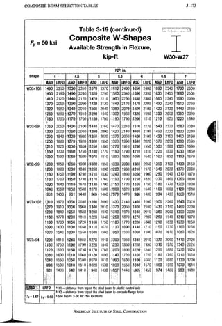 C O M P O S I T E B E A M S E L E C T I O N T A B L E S 3-173
Fy = 50 ksi
Table 3-19 (continued)
Composite W-Shapes
Available Strength in Flexure,
kip-ft W30-W27
YZ", in.
Shape 4 4.5 5 5.5 6 6.5 7
Shape
ASD LRFD ASD LRFD ASD LRFD :ASD LRFD JISD: LRFD ASD LRFD ASD LRFD
W30x108 1490: 2250 1 5 3 0 2310 1570 2370 1610 2430 1650 2480 1690 2540 1730 2600
iHSO: 2190 1490 2240 1 5 k 2290 156P 2340 ,1590 2390 1630 2450 [1660 2500
WO 2120 1440: 2170 1470 2210 1600 2260 1530 2300 1560 2340 1590 2390
1370 2050 1390. 2090 • 1 4 ^ 2130 1440 2170- 1470 2200 1490 2240 1510 2280
1320 1980 1340 2010 •1360 2040 1-380 2070 : « 0 0 2100 1420 2130 1440 2160
1260; 1890 1270: 1910 a 290 1940 1300 1960 1 3 2 0 1980 1330 2000 1350 2030
1|160 1750. 1170., 1760 i1180:- 1780 1190 1790 1200 1810 1210 1820 1220 1840
W30x99 1360 2D5.0i 1 4 0 0 2100 1:44O 2160 •1470 2210 1510 2270 1S40 2320 1580: 2380
1330 2000 1360^ 2040 1390 2090 1 4 2 0 2140 :!l!46b 2190 1490 2230 ;1520 2280
1290 1940 1320 1980 ;1350 2020 1 3 7 0 2060 :i3400 2100 1430 2150 :1460 2190
1250 1880 1270 1920 i i a o o , 1950 1320 1990 1340 2020 1370 2050 : 1390 2090
1210 1820^ 1230 1850 a 250 1880 1 2 7 0 1910 1290 1930 1300 1960 1320 1990
1150 1730 111 60 1750 a i t e ' 1770 1190 1790 1 2 1 0 1810 1220 1830 1230 1850
1050 1590 1060 1600 1070 1610 1,080 1630 1 0 9 0 1640 1100 1650 1110 1670
W30x90 1230 1850 1260 1900 1950 1330 2000 1360 2050 1:390 2100 14301 2150
1200 1800 1230 1840 C126Q 1890 -1280 1930 1 3 1 0 1970 1340- 2020 1370 2060
1160 1750 1190. 1790 SIZIO^ 1830 •1240 1860 1 2 6 0 1900 1290 1940 1310 1970
1(130: 1700 1150 1730 M 1 7 0 1760 1190 1790 121<) 1820 1230 1860 1 2 6 0 1890
1090 1640 1110 1670 I l k 1700 J 1 5 0 1720 1 1 6 0 1750 i l s o 1770 1 2 0 0 1800
1040 1560- 1 0 5 0 1580 1070 1600 ,1080 1 6 2 0 1 0 9 0 1640 1100 1660 1120 1680
953 1430 961 1440 969 1460 r 9 7 8 1470 9 8 6 1480 994 1490 1000 1510
W27X102 1310 1970. 1350 2030 3 3 9 0 2090 1430 2140 1460 2200 t 5 0 0 2260 1S40, 2310
li270 1910 1300 1960 i s i o 2010 1370 2060 1 4 0 0 2100 1430 2150 1460 2200
1230 1840 1-250 1880 .1280 1930 1 3 1 0 1970 1340 2010 1360 2050 1390 2090
1180, 1770 1200 1810 1220 1840 •1250 1870 1270; 1900 1290 1940 1310 1970
1130 1700 1150 1720 1 1 6 0 1750 1180 1770 1 2 0 0 T800 1210 1830 : i 2 3 0 1850
1090 1630 1100 1650 1 1 1 0 1670 1130 1690 1140 1710 1150 1730 i1160 1750
l b 2 0 : 1540 1030, 1550 i1040 1560 1050 1580 1,060 1590 1070 1610 :1080 1620
W27X94 liaoo; 1810 1240 1860 1270 1910 130b 1960 1340 2010 1370 2060 : 1410, 2120
l i i e o . 1750 1190 1790 1220 1840 1250 1880 >1280 1930 1310 1970 !1340 2020
1120 1690 1150 1730 1170 1760 1200 1800 1220 1840 1250 1880 M 2 7 0 1920
1080 1630 1110 1660 .1120 1690 1140 1720 11.60 1750 1180 1780 1210 1810
1D40 1 5 6 0 1050 1590 1 0 7 0 1610 1090 1630 l l o o : 1660 1120 1680 1130 1700
9 9 6 1500 1010 1510 1020 1530 1030 1550 1 0 4 d 1570 1060 1590 1070 1610
931 1400 940 1410 948 1430 >957
• ^
1440 :iS65 1450 974 1460 983 1480
ASD
i2£, = 1.67
LRFD
6=0.90
' K1 = distance from top of ttie steel beam to plastic neutral axis
1
= Y2 = distance from top of the steel beam to concrete flange force
= See Figure 3-3c for PNA locations.
AMERICAN INSTITUTE OF STEEL CONSTRUCTION
 