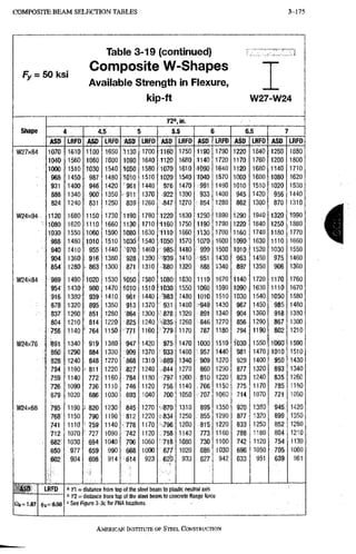 C O M P O S I T E B E A M S E L E C T I O N T A B L E S 3-175
Fy = 50 ksi
Table 3-19 (continued)
Composite W-Shapes
Available Strength in Flexure,
kip-ft W27-W24
Kai'.in.
Shape 4 4.5 5 5.5 6 6.5 7
Shape
ASO LRFD ASO LRFD ASD LRFD ASD LBFD ASD LRFD ASD LRiFD ARD LRFD
W27x84 1070 1610 1100 1650 1130 1700 wet) 1750 1190 1790 1220 1840 12S0 1880
1040 1560 1060 1600 1090 1640 1 1 2 0 : 1680 1140 1720 1170 1760 1200 1800
1000 1510 1030 1540 •1050 1580 1070 1610 <1090 1640 1120 1680 1140 1710
968 1450 . 987 1480 rtOio 1510 1020 1540 1040 1570 1060 1600 1080 1620
931 1400 ' 946 1420 '961 1440 976 1470 991 1490 1010 1510 1020 1530
888 1340 : 900' 1350 ! 9 i i 1370 922 1390 . 933 1400 945 1420 9 5 6 1440
824 1240 : 831 1250 839 1260 1270 ; 854 1280 862 1300 870 1310
W 2 4 x 9 4 . 1120 1680 1150^ 1730 '1190 1780 -1220 1830 1250 1890 1290 1940 1320 1990
V 1080 1620 '1110 1660 I l k 1710 !1160: 1750 t190 1790 1220 1840 1250 1880
1030 1550 1060 1590 1080 1630 ifllO 1660 r i 3 0 1700 1160 1740 1180 1770
9 8 8 1480 1010 1510 1030'! 1540 Sf:050 1570 1070 1600 1090 1630 1110 1660
940 1410 955 1440 o'970 1460 1480 • 999 1500 1010, 1520 1030. 1550
904 1360 i 816' 1380 •^928 1390 ;'i939 1410 P95i; 1430 963 1450 9 7 5 1460
854 1280 ' 863 1300 871 1310 •;88p 1320 888 1340 8 9 7 ; 1350 906 13B0
W24x84 989 1490 1020 1530 •toso 1580 1080' 1630 1110 1670 1140 1720 1170 1760
954 1430 980 1470 4 0 1 0 1510 1030 1550 1060 1590 1090 1630 1110 1670
916 1380 939 1410 9 6 r 1440 '983 1480 1010 1510 1030 1540 1050 '1580
8 7 8 1320 ' 895 1350 913 1370 : .931 1400 1430 967 1450 9 8 5 1480
837 1260 851 1280 864 1300 1320 891 1340 904 1360 918 1380
804 1210 814 1220 825 1240 1260 '846 1270 856 1290 867 1300
> 5 6 1140 ' 764 1150 'H771 1160 P>79> 1170 787 1180 794 1190 802 1210
W24x76 : 1891 1340 ' 919 1380 947 1420 975 1470 1000 1510 1030 1550 1060 1590:
860 1290 884 1330 909 1370 933 1400 • 957 1440 981 1470 1010 1510,
828 1240 848 1270 ' 8 6 8 1310 ^.ssig' 1340 :909 1370 929 1400 950 1430
794 1190 i 811 1220 827 1240 1270 « 6 0 1290 877 1320 893 1340
759 1140 772 1160 784 1180 797 1200 •810 1220 823 1240 835 1260
726 1090 736 1110 746 1120 756 1140 766 1150 775 1170 785 1180
679 1020 686 1030 693 1040 700 1050 : 707 1060 714 1070 721 1080
W24x68 795 1190 3 820 1230 845 1270 V»870 1310 895 1350 920 1330 94S. 1420
768 1150 790 1190 812 1220 <;i834' 1250 .. 855 1290 877 1320 899 1350
741 1110 = 759 1140 778 1170 796 1200 815 1220: 833 1250 852 1280
712 1070 ' 727 1090 7 4 2 1120 .:'758 1140 773 1160 788 1180 804 1210
682 1030. 694 1040 706 1060 718 1080 730 1100 742 1120 754 1130
650 977 6 5 9 990 668 1000 677 1020 686 1030 696 1050 705 1060
602 904 6 0 8 914 ' 6 1 4 923 .62b 933 627 942 633 951 639 961
A S 0
04 = 1,67
LRFD
(|)(,=0.90
" n = distance from top of the steel beam to plastic neutral axis
ii YZ = distance from lop of the steel beam to concrete flange force
' See Rgure 3-3c for PNA locations.
AMERICAN INSTITUTE OF STEEL CONSTRUCTION
 