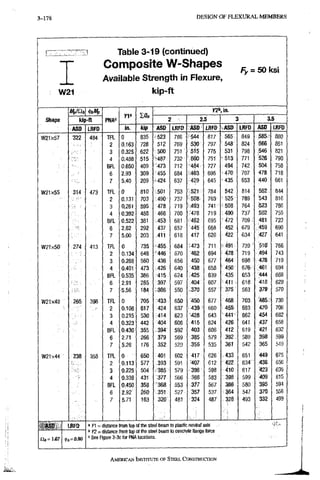 3-178 D E S I G N O F F L E X U R A L M E M B E R S
W21
Table 3-19 (continued)
Composite W-Shapes
Available Strength in Flexure,
kip-ft
Fy = 50 ksi
Shape
t/^/ab ^Mp
PMA'
Kia ia„
K2^ in.
Shape kip-tt PMA'
Kia ia„
2 2.5 3 3.5
Shape
ASO LRFO
PMA'
in. kip ASD LRFO ASO LRFO -ASD LRFD ASO LRFD
W21X57 322 484 TFL 0 835 523 786 rt544 817 565 849 585 880
2 0.163 728 512 769 530 797 ' 548 824 566 851
3 0.325 622 500 751 • d s 775 531 798 546 821
4 0.488 515 St87. 732 500 751 5 i a 771 '526 790
BFL 0.650 409 473 712 " 4 8 4 ' 727 494 742 • 504 758
6 2.93 309 ;^455 684 1;:463 695 • 4 7 0 707 478 718
7 5:40 209 4 4 2 4 637 =429 645 - 4 3 5 653 440 661
W21X55 314 473 TFL 0 810 501 753 521 784 542 814 562 844
2 0.131 703 :49b- 737 763 ' 5 2 5 - 789 543 816
3 0.261 595 :478 719 4 9 3 7 4 1 ' 508 764 1523 786
4 0:392 488 466 700 f478 719 490 737 502 755
BFL 0.522 381 453 681 . 462 695 472 • 709 i. 481 723
6 2.62 292 .437 657 445 : 668 452 679- 459 690
7 5.00 203 411 618 417 626 422 634 427 641
W21x50 274 413 TFL 0 735 455 684 473 7 1 1 ; 739 ' 510" 766
2 0.134 648 f:446 670 462 694 478 719 494 743
3 0.268 560 ' 4 3 6 656 450: 677 ' 4 6 4 698 478 719
4 0.401 473 426 640 438 658 ^ 450 676 461 694
BFL 0.535 386 ;415 624 425 639 ' 435 653 444 668
6 2:91 285 397 597 :404: 607 411 . 618 418 629
7 •5.56 184 1366 550 370 557 i 375 563 379 570
W21x48 265 398 TFL 0 705 433 650 450 677 : 468 703 485 730
2 0.108 617 ;'424 637 439 660: ? 455 683 470 706
3 0.215 530 :414 623 428 643 • 441' 662 454 682
4 0.323 442 404 608 415 624 426 641 437 658
BFL 0.430 355 . 3 9 4 ' 592 403 6 0 6 412 619 421 632
6 2.71 266 379 569 ::385 579 3 9 2 . 589 398 599
7 5.26 176 352 529 ::356 535 361 542 365 649
W21x44 238 358 TFL 0 - 650 401 602 417 . 626 • 433 651 449 675
2 0.113 577 .393 591 5407 612 422 634 436 656
3 0.225 504 i-385' 579 398 598 410 617 423 636
4 0.338 431 566 . 368 583 : 3 9 8 599 409 615
BFL 0.450 358 368 553 377 567 386 580 395 594
6 2.92 260 •351 527 357 537. 364 547 370 556
7 5.71 163 320 481 324 487 328 493 332 499
LRFO
i=0.90
' K1 = distance ftom top of the steel lieam to plastic neutral axis
" 1? = instance from top of the steel tjeara to concrete flange fores
" See Figure 3-3c for PNA locations.
AMERICAN INSTITUTE OF STTEEL C o N s r a u c n o N
 