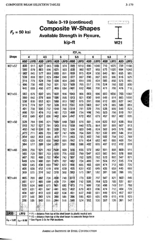 C O M P O S I T E B E A M S E L E C T I O N T A B L E S 3 - 1 7 9
Fy = 50 ksi
Table 3-19 (continued)
Composite W-Shapes
Available strength in Flexure,
kip-ft W21
Shape
in.
ASD LRFD
4.5
ASO LRFD ASD LRFD
5.5
ASD LRFD
6
ASD LRFD
6.5
^SD LRFD ASD LRFD
W 2 1 x 5 7
W21X55
W21x50
W21x48
W21x44
606
585
562
5 3 9
514
4 8 6
445
582
560
538
515
491
466
432
5 2 8
510
492-
473
454
425
384
5 0 3
485
4 6 7
it49
4 2 9
405
369
465
451
435
420
404
377
336
91T'
879
845
809
773
730
669
875
842
808
774
7 3 8 :
701
649-
794
767
740^
711
682
639
577
7 5 6
729
702
674
645
609
555
700
677
654
631 •
607
566
505
627
603
577
551
524
493
450
602
578
553
527
500
4 7 4
437
5 4 6
5 2 7
506
4 8 5
4 6 3
433
389^
521
501
4 8 0
460
4 3 8
412
374
482
465
448
431
413
383
3,40:
943:
906
868
829
788-
742
677
905-
868
831
792
752
712
656
821:
791
761
729
696:
650
5 8 4 '
783 •
753
722
691
659
619
562
724
699
673
647
620
576
511.
648
•621
•593
.564;
535
501
455'
•622
595
•568
539:
•510
481
442
"565
543;
520
497i
473:
i440
.393
• ;• I
? 3 8
516:
494
•471
-447
418
378
498
479
•461
441
422
390
J44
-1
974
933
891
848
804
753
684
936
895
853
810
766
723
664
849
816
782
747
711
661
591
809
m
742
707
672
629
568
748
721
692
663
634
586
518
63S
60^
577
545
'509
,461
'-643
613
•582
^551
-519
•488
, 4 4 7
"583
559
534
•i509
483
.'447
3 9 8
556
. 5 3 2
'507
-482
456
425
383
-•514
494
•4i'3
452
431
396
•348
1010
960
915
867
819
765
692
966
921
875
828
781
734
672
876
840
ao3
764
725
671
598
835
799
762
724
685
639
575
773
742
711
679
647
595
524
690;
'•:657
6 2 4
. 5 9 0 ;
.555,
3466;
6631
630
:597i
563
:529:
496
452
601
575
548
520
492'
454
402
573
-547
520,
. 4 9 3
465
432
387
530
508
I486'
:463:
440
403
352
1040
988
938
887
834
776
700
996
948
898
847
795
745
679
904
864
824
782
740
682
605
862
822
782
741
699
649
582
797
764
730
6 9 6
661
605
530
710
675
640
603
565
524
471
683
648
612
576
538
503
457
620
591
562
532
502
461
407
591,
562
533
504
474
438
391
5 4 7
523
498
474
448
409
357
1070
1020
961
906
850
788
708
1030
974
920
865
809
756
687
932
889
845
800
754
693
612
888
845
802
757
712
659
588
821
785
749
712
674
615
536
73!f=
694
655
616
575
532
476
703:
665
627
588
548
510
462
638v
607
576
544
512
468
412
609-
578
547
515
483
445
396
563
537
511
484
457
416
361
1100
1040
985
925
865
800
716
1060
1000
942
883
823
767
695
959
913
866
818
769
704
619
915
868
821
774
725
669
595
846
807
768
728
687
625
542
n(,=i.67
LRFD
6=0.90
= K1 = distance from top of the steel beam to plastic neutral axis
'I K2 = distance from top of the steel beam to concrete flange force
See Figure 3-3c for PNA locations.
AMERICAN INSTITUTE OF STEEL CONSTRUCTION
 