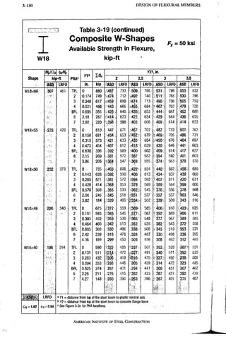 3-180 D E S I G N O F F L E X U R A L M E M B E R S
EZZZ
W18
Table 3-19 (continued)
Composite W-Shapes
Available strength in Flexure,
kip-ft
Fy = 50 ksi
Shape
Mpiai, ^bMp
Mp-ft
ASO LRFO
PNAc
ri»
in.
10„
kip
n  in.
ASO LRFO
2.5
ASD LRFO ASP LRFO
3.5
ASO LRFD
W18x60 307 461
W18x55 279 420
W18X50 252 379
W18x46 340
W18X40 196 294
TFL
2
3
4
BFL
6
7
TFL
2
3
4
BFL
6
7
TFL
2
3
4
BFL
6
7
TFL
2
3
4
BFL
6
7
TFL
2
3
4
BFL
6
7
0
0.174
0.348
0.521
0.696
2.18
.3.80
a.
0.158
0.315
0^473
0.630
2.15
3.86
0 .
0.143
0.285
0.428
0.570
2.08
3.82
0
0.151
0.303
0,454
0.605
2,42
4.36
0
0.131
0.263
0.394
0.525
2.26
4.27
880
749
617
486
355
287
220
810
691
573
454
336
269
203
735
628
521
414
308
246
184
675
583
492
400
308
239
169
590
511
432
353
274
211
148
487
••47k
459
443
426
' 414
-39^
447
434
421
407
392
381
t36,4
403
392
^381
368
355
345
329
372
-363
353
342
330
318
299
•322
,314
296
287
276
260
733
712
690
666
640
623
598
671
653
633
612
589
572
547
606
590
572
553
533
518
495
559
545
530
513
496
478
450
485
472
459
445
431
415
390
509
:492
474
' 4 5 5 .
435,;:
4 2 2 .
403
.435
4 1 8 :
-400
387
369
.422!
408
'394
378
3 6 2 ;
'351
,-334
3 8 9 r
377
-365
.352;
338^
324
303
337
327
316
305
294
282
263
766
740
713
684.
653
634
606
702
679
654
629-
602
582
555
634
613
592
5 6 9
545
527
502
585
567
548
528
508
487
456
507
491
475
459
441
423
3 9 6
. 5 3 1
• 5 1 1
490:
467
444
429
409
487
M69
• 4 5 0
430
• 4 0 9 :
• ^94
374^
440
424
; 4 0 7
389
370
357
339-
406
392
377
362
345
330
308
352
340
- 327
314
300
287
267
.J
799
768.
736
702
667
644
614
732
705
676
646
614:
592
563
662
637
611
584
556
537
509
610
589
567
543
519
496
462
529
511
492
472
451
431
401
553
530
505
479
,452
436
4 1 4
507.
486
464
441
417
401
379
458
,439
420
399
378
363
343
423
406
389
372
353
336
312
367
352
338
323
307
292
271
832
796
759
720
680
655
623
762
731
697
663
627
603
570
689
660
631
600
568
546
516
635
611
585
558
531
505
469
551
530
508
485
462
439
407
0 1 = 1.67 6=0.90
= y i = distance from top of ttie steel beam to plastic neutral axis ,
!> K2 = distance from top of the steel team to concrete flange force
c See Figure 3-3c for PNA locations.
AMERICAN INSTITUTE, OF STEEL CONSTRUCTION
 