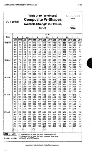 C O M P O S I T E B E A M S E L E C T I O N T A B L E S 3-181
Fy = 50 ksi
Table 3-19 (continued)
Composite W-Shapes
Available Strength in Flexure,
kip-ft W 1 8
refill.
Shape
ASD LBFD
4.5
ASD LRFD ASD LRFD
5.5
-ASD LRFD ASD LRFD
6.5
(ASD LRFD ASD LRFD
W18x60
W18X55
W18x50
W18x46
575;
548:
521
491
461;
H43
420
527
503
478
452
425
408
384:
477
455
433
•409
385
369:
348
'440
•421
402>
382;
381
342
316
381
365
349
332
314
297
274
865-
824
782
739
693
666
631
793.
756
719
680
639
613
578
717
684
650
615
579.
565.
523
661
633
604.
573.
542
514
475
573
549
524
498
472
447
412
597
567
536
504
470
450
425
548
521
4;93
464
434
414
389
495
471
448
420
393
375
352
456
435
414
392
369
348
320
396
378
359
340
321
303
278
-I
852
805
757
707
677
639
823
782
740
697
652
623
585
744
708
670
631
591
564
530
686,
655.
622
588:
554
523
481
595
568
540
512
482
455
418
619
586
551
516
479
.457
431
5 6 8
538
.'•507
475
442
421
.3^5
•513
4^6
. 4 5 9
430
401
•381
357
473
•450
426
402
376
3 5 4
325
>-41,1
5391
370
349
328:
308
,282
931
880
829
775
720
688
647
854
808
762
714
664
633
593
772
731
689
646
602
573
537
711
676
640
603
565
532
488
617
587
556
525
493
463
424
641
605
-567
528
488
465
436
588
555
521
'486
45(1
428
400
532
f502
472
440
408
388
362
•490
465
438
412
-.384
360
329
425
403
381
-358
335
313
286
iiBi
964
909
852
793
733
698
656
884
834
783
731
677
643
601
799
755
709
662
614
583
543
737
698
659
618
577
541
494
639
606
573
538
503
471
429
j623
582
540:
;497
-472^
3442;
608
572
535
•;498;
459'
.434:
4051
550
:51Sj
C485i
'•451^
:;394:
S366;
507
cm.
'451:
;421
333
440
4 1 6
392
367;
341
318:
:2S9:
997
937
875
812
747
709
664
914
860
805
748
690
653
608
,827
778
728
677
625
592
550
762
720
677
633
589
550
500
662
626
589
551
513
479
435
685
642
598
552
506
479
447
:629
590
550
509
467
441
410
568
533
498
461
424
400,
371.
524
4 9 4
463
431
399
372
337
455
429
403
376
348
324
293
1030
965
898
830
760
.720
672
:945
886
826
765
702
663
616
854
802
748
693
637
601
557
787
742
696
648
600
559
507.
684
645
605
565
523
486
440
707S
661
613
564
514
486
453
6491..
607
564
520
476
448
415
587
549
511
471
431
406
375
541
508
475
44.1
407
378
341
470^
442
413
384
355
329
297
1060
993
921
848
773
731
680
975
912
848
782
715
673
623
882
825
767
708
649
610
564
813
764
714
663
612
568
513
706
664
621
578
534
494
446
LRFD
4.6=0.90
Kl = distance from top of the steel beam to plastic neutral axis
» ) ? = distance from top of the steel beam to concrete flange force
' See Figure 3-3c for PNA locations.
AMERICAN INSTITUTE OF STEEL CONSTRUCTION
 