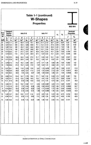 1-29 DIMENSIONS A N D PROPERTIES
Table 1-1 (continued)
W-Shapes
Properties
W8-W4
Nom-
inal
Wt.
Compact
Section
Criteria
Axis X-X Axis Y-Y
rs h.
Torsional
Properties
Nom-
inal
Wt.
Compact
Section
Criteria
Axis X-X Axis Y-Y
rs h.
J
Nom-
inal
Wt.
fir
2tf
A / S r Z / S r Z
rs h.
J
lb/ft
fir
2tf
A
in." in.3 In. in.' in." in.' in. in.' in. in. in." in,®
67 4.43 11.1 272 60.4 3.72 70.1 88.6 21.4 2,12 32.7 2.43 8.07 5.05 1440
58 5.07 12.4 228 52.0 3.65 59.8 75.1 18,3 2.10 27.9 2.39 7.94! 3.33 1180
48 5.92 15.9 184 43,2 3.61 49.0 60.9 15,0 2.08 22.9 2.35 7.82: 1,96 931
40 7.21 17.6 146 35.5. 3.53 39.8 49,1 12,2 2,04 18.5 2.31 7.69: 1,12 726
35 8.10 20.5 127 31.2 3.51 34.7 '42,6 10,6 2,03 16.1 2.28 7.63 0.769 619
31 9.19 22.3 110 27.5 3.47 30.4 37,1 9,27 2,02 14.1 2.26 7.57 0.536 530
28 7.03 22.3 98.0 24.3 3.45 27.2 21,7 6,63 1.62 10,1 1.84 7.60 0,537 312
24 8.12 25.9 82.7 20.9 3.42 23.1 18,3 5,63 1.61 8,57 1.81 7.53 0,346 259
21 6.59 27.5 75.3 18.2 3.49 20.4 9,77 3,71 1,26 5,69 1.46 7.88 0,282 152
18 7.95 29.9 61.9 15.2 3.43 17.0 7.97 3,04 1,23 4,66 1.43 7.81 0,172 122
15 6.37 28.1 48.0 11.8 3.29 13.6 3.41 1,70 0,876 2,67 1.06 7.80 0,137 51.8
13 7.84 29,9 39.6 9.91 3.21 11.4 2.73 1,37 0.843 2,15 1.03 7.74 0,0871 40.8
10 9.61 40.5 30.8 7.81 ,3.22 8.87 2.09 1,06 0.841 1.66 1.01 7.69 0,0426 30.9
25 6.68 15,5 53.4 16.7 2.70 18.9 17.1 5,61 1.52 8.56 1.74 5.93 0.461 150
20 8.25 19.1 41.4 13.4 2.66 14,9 13.3 4,41 1.50 6,72 1.70 5.84 0,240 113
15 11.5 21.6 29.1 9.72 2.56 10.8 9.32 3,11 1.45 4,75 1.66 5.73 0.101 76,5
16 4.98 19.1 32.1 10.2 2.60 11.7 4.43 2,20 0.967 3,39 1.13 5.88 0.223" 38,2
12 7.14 21.6 22.1 7.31 2.49 8.30 2.99 1.50 0.918 2,32 1,08 5.75 0.0903 24,7
9 9.16 29.2 16.4 5.56 2.47: 6.23 2.20 1.11 0.905 1,72 1.06 5.69 0.0405 17.7
8.5 10.1 29.1 14.9 5.10 2.43 5.73 1.99 1.01 0.890 1.56 1,05 5.64: 0.0333 15.8
19 5,85 13.7 26.3 10.2 2.17 11.6 9.13 3.63 1.28 5.53 1,45 4.72 0.316 50.9
16 6.94 15.4 21.4 8.55 2.13 9.63 7.51 3.00 1.26 4.58 1,43 4.65 0.192 40.6
13 5.88 10.6 11.3 5.46 1.72 6.28 3.86 1.90 1,00 2.92 1,16 3.82 0.151 14,0
AMERICAN INSTITUTE, OF STEEL CONSTRUCTION
 