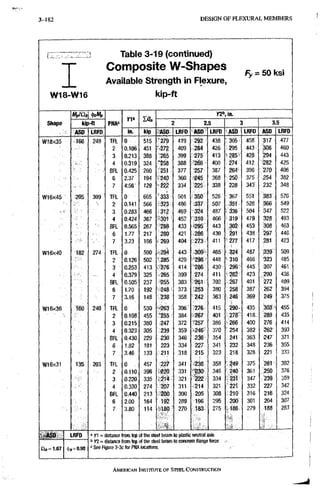 3-182 D E S I G N OF FLEXURAL M E M B E R S
W 1 8 - W 1 6
Table 3-19 (continued)
Composite W-Shapes
Available Strength in Flexure,
kip-ft
Fy = 5 0 k s i
Shape
Mpiai, ^bMp
PNA'
Kia la.
K2^in.
Shape kip-ft PNA'
Kia la.
2 2.5 3 3.5
Shape
ASD LRFD;
PNA'
in. kip •ASO LRFD ASO LRFD ASD LRFD ASD LRFD
W18X35 • .166 249 TFL 0 : 515 '279 419 292 438 305 458 317 • 477
2 0.106 451 -,272 409 284 426 295 443' 306 460
3 0.213 388 265 399 •275 413 <285^ 428 294 443
4 0.319 324 -258 388 266 400 274 412 'i282 425
BFL 0.425 260 251 377 257 •387 264' 396 270 406
6 2:37 194 •:240 360 •245 368 250 375; •254 382
7 4v56' 129 -222 334 225 338 228 343" 232 348
W16X45 205 309 TFL 0 665 333 501 350 526- 367 551-: '!383:: 576
2 0,141 566 323 486 337 507 351 528 ^366 549
3 0.283 466 312 469 324 487 . 336 504 347 522
4 0.424 367 .-301 452 310 466 319 479 928 493
BFL 0.565 267 288 433 •295 443 302 453 '308 463
6 1.77 217 280 421 : -286 430 291 438 '297 446
7 3.23 166 . 269 404' 273 411 ' 277 417 281 423
W16X40 182 274 TFL 0 ' 590 - 294 443- 309 465 324 487 509
2 0.126 502 285 429' 298 448 • 310 466/ 323 485
3 0.253 413 276 414 '286 430- 296 445 i307 461
4 0.379 325 265 399 274 411 282 423 290 436
BFL 0.505 237 '255 383 •261 392 267 401 272 409
6 1.70 192 .248 373 253 380 258 387- 262 394
7 3.16 148 238 358 242 363 246 369 249 375
W16x36 160 240 TFL 0 530 -263 396' 276 415 290- 435 303 455
2 0.108 455 '255 384 267 401 278" 418., 435
3 0:215 380 .247 372 •257 386 266 400 276 414
4 0.323 305 239 359 •246 370 254 382 M2 393
BFL 0.430 229 230 346 236 354 241 363 247 371
6 1.82 181 223 334 227 341 232 348 236 355
7 3.46 133 211 318 215 323 ' 218 328 221 333
W16x31 135 203 TFL 0 : 457 227 341 238 358 249 375 261 392
2 0.110 396 •220 331 "S30. 346 240 361 250 376
3 0.220 335 214 321 ^ 2 2 334 .231 347 239 359
4 0.330 274 207 311 214 321 "221 332 227 342
BFL 0.440 213 200 300 205 308 210 316 216 324
6 2.00 164 192 289 196 295 200 301 204 307
7 3.80 114 4 8 0 ' 270 183 275 .186 279 188 283
ASD
£i(,= 1.67
LRFD
([>(,= 0.90
' n = distance from top of the steel beam to plastic neutral axis
» Y2 - distance from top of the steel beam to concrete flange force
See Figure 3-3c for PNA locations.
AMERICAN INSTITUTE, OF STEEL CONSTRUCTION
 