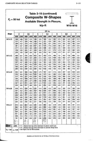 COMPOSITE B E A M SELECTION TABLES 3-183
F y = 5 0 ksi
Table 3-19 (continued)
Composite W-Shapes
Available Strength in Flexure,
kip-ft
f Z
W 1 8 - W 1 6
Shape
l^b.in.
Shape 4 4.5 5 . 5.5 6 6.5 7
Shape
ASD LtiFD ASD LRFD ASD LRFD ASD LRFD ASD LRFD ASD LRFD ASD LRFD
W18x35 330 496 •343 516 '356 535 369 554 382 574 394 593 407S 612
m: 477 329 494' 340 511 351 528 362 545 374 562 385 578
?04' 457 314 472 • 323 486 333 501 343 515 352 530 362 544
291 437 299 449 •307 461 315 473 ,323 485 331 497 339 510
277 416 283 426 .290 435 .-296 445 303 455 309 465 316 474
'zm 390 264 397 269 404 274 411 279 419 283 426 288 433
:|35 353 238- 358 2^1 363 244 367 248 372 251 377 254 382
W16x45 . 400 601 416 626 433 651 450 676 466 701 483 726 499, 751
>80? 571 394' 592 -408 613 422 634 •436 655 450 677 464 698
359 539 370 557 382 574 -394 592 405 609 417 627 429 644
337 507 346 521 .. •35,5 534 365 548 374 562 383 576 392 589
315 473 322 483-^ •328 493 i335 503 342 513 348 523 355 533
302 454 307 462 313 470 318 478 324 486 329 495 334 503
286. 429 :290 436 294 442 •298 448 302 454 306 460 310 ; 467
W16X40 353 531 368- 553 '383- 575 -397 597 412, 620 427 642 442; 664
335- 504 348 523 r36o 542 373 561 385 579 398 598 . 410: 617
317 476 327 492 •338 507 348 523 •358 538 368 ^ 554 , 379 569
298 448 306. 460. 314 472 322 484 330 496 338 509 347 521
278' 418 284 427 2S0 436 •.'296 445 •302 454 308 -463 • 3.14 472
267 401 • 272 409 27i7 416 •282 423 286 430 291 438 : 296 445
253 380 257 386 260 391 264 397 268 402 271 408- 275 413
W16X36. 316 475 495 342 515 -356 535 369: 555 302 574 • 395- 594
301 452 ^12 469 486 335 503 346, 520 358 537 ; 369 555
285 429 295 443 •304 457 /314 471 -323 486 333 500 342 514
269" 405- d/7 416 284 428 "292 439 300 450 307 462 : 315 473
253 380 259 389 264 397 270 406 276 414 281 423 : 287 432
241 362 245 368 250 375 254 382 259 389 263 396 : 268 402
225 338 : 228 343 231 348 235 353 238 358 241 363 : 245 367
W16x31 272 409 284 426 295 443 306 460 318 478 329 495 1 341 512
260 391 270 405 280 420 290 435 299 450 309 465 319 480
247 372 256 384 ••264 397 272 409 ;28i: 422 289 434 297 447
234 352 241 362 ''248' 373 -255 383 262 393 268 404 275 414
221 332 226 340 232 348 237 356 V242; 364 248 372 253 380
208 313 212 319 216 325 221 332 225; 338 229 344 233 350
191
"t.
-r'l
287 194
J
292 197
• - I
296 -20^ 300 203! 304 205 309 ; 208 313
m§
Q4 = 1.67
LRFO
6=0.90
" n = distance from top of the steel beam to plastic neutral axis
ti re = distance from top of ttie steel beam to concrete flange force
See Rgure 3-3c for PNA locations.
AMERICAN Institute OF STEEL CONSTRUCTION
 