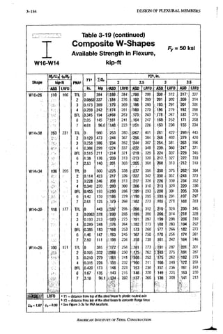 3-184 DESIGN OF FLEXURAL MEMBERS
W16-W14
Table 3-19 (continued)
Composite W-Shapes
Available Strength in Flexure,
kip-ft
Fy = 50ksi
Shape
MplCln <t)(,/lfp
kip-ft
ASD LRFD
pm
Y1'
in.
10„
kip
17", in.
<ASO LRFD
2.5
ASD LRFD ASD. LRFO
3.5
ASO LRFD
W16x26 110 166
W14x38 153 231
W14x34 136 205
W14x30 18 177
W14x26 100 151
TFL
2
3
4
BFL
6
7
T F L :
2
3
4
BFL
6
7
TFL
2
3
4
BFL
6
7
TFL
2
3
4
BFL
6
7
TFL
2
3
4
BFL
6
7
0
0.0863
0.173
0,259
0.345
2.05
4.01
0 .
0n29
0.258
0.386
0.515
1;38
2.53
0
0.114
0228
0.341
0:455
1.42
2.61
0
0;0963
0.193
0.289
0.385
1.46
2.80
0
0.105
0.210
0.315
0.420
1.67
3.18
384
337
289
242
194
145
96.0
560
473
386
299
211
176
140
500
423
346
270
193
159
125
443
378
313
248
183
147
111
385
332
279
226
173
135
96.1
= 67
MSS
184
179
174
c,168
161
148
253
244
234
224
>214
209
201
225
217
208
200
..190
"186
179
197
190
•183
176
168
163
,156
172
166
161
155
148
143
J134
J .
284
276
269
261
253
241
223
380
367
352
337
321
313
303
338
326
313
300
286
279
269
295
285
275
264
253
245
234
258
250
241
232
223
215
202
198
192
186
-180
173
164
151
..•267
256
•244
-232
219
'213
,205
,237
'227
217
206
'.195-
190
182
•208
-199
•191
182
173
167
J ^8
..161
175
•168
•ido
153
146
137
298
289
280
270
260
247
226
401
384
367
348
329
320
308
356
342
326
310
293
285
273
312
300
287
273
260
250
238
273
262
252
241
230
220
205
208
201
193
186
178
168
153
281
268
254
239
224
217
208
250
238
226
213
.200
193
185
219
209
199
188
177
170
161.
191
1,83
175
166
157
; 149
; 139
312
302
291
279
267
252
230
422
402
381.
360
337
327
313
375
357
339
320
301
2S1
278
329,
314
298
283
266
256
242
287
275
262
249
236
225
209
((>6=0,90
» n = distance from top of the steel beam to plastic neutral,axis
' Y2 = distance from top of the steel beam to concrete flange force
' See Figure 3-3c for PNA locations.
217
209
201
192
.183
171
155
295.
279
263
247
229
222
212
262'
248
234
220
205
197
188
230
218
206
194
182
174
164
20f
•191
182
172
161
153
> 1
n
327
314
301
288
275
258
234
443
420
396
371
345
333
319
394
373
352
330
308
297
283
345
328
310
292
273
261
246
301
287
273
258
243
230
213
AMERICAN INSTITUTE, OF STEEL CONSTRUCTION
 