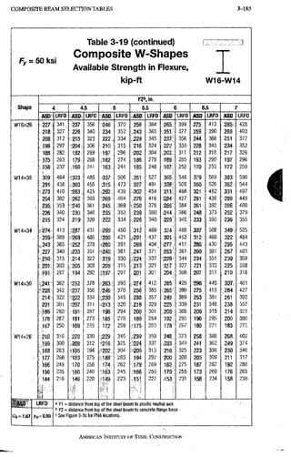 COMPOSITE B E A M SELECTION TABLES 3-185
Fy = 50 ksi
Table 3-19 (continued)
Composite W-Shapes
Available Strength in Flexure,
kip-ft
E I Z
W16-W14
Shape
Shape 4 4.5 5 5.5 6 6.5 7
Shape
ASD LRFD ASD LRFD ASD LRFD ASD LRFD ASD LRFD lASD LRFD ASD LRFD
W16x26 227, 341. 237 356 -246 370 256 384 265 399 .275 413 285 428
218 327 226 340 234 352 243 365 im' 377 259 390 268 403
208 312 215 323 222 334 ,-229 345 •m] 356 244 366 251 377
198 297 •204 306 210 315 216 324 ;222 333 228 343 234 352
188 282 192 289 197 296 202 304 k207; 311 212 318 217 326
175 263 179 268 182 274 186 279 189 285 193 290 197 296
158 237 160 241 •163 244 165 248 .31671 252 170 255 172 259
W14x38 309 464 -323 485 •337 506 351 527 365! 548 379 569 393.- 590
291 438 303 455 315 473 327 491 338 508 350 526 362 : 544
' 273 410 283. 425 >2£(2 439 302 454 :m 468 321 482 331 497
254 382 . 262 393 269 404 276 416 284 427 291 438 299 449
235 353 •240 361 245 369 -250 376 .>•256' 384 261 392 266 400
226 340 230 346 235 353 239 360 366 248 373 252 379
215 324 219 329 2212 334 . 226 340 229' 345 233 350 236 355
W14x34 '274 413 .287 431 <2£I9 450 312 469 324! 488 337 506 349 525
259' 389 -269 405 r280 421 291 437 sSOji 453 312 468 322 484
243 365 252 378 '260 391 269 404^ •<277; 417 286 430 295 443
227 340 •233 351 ;24'0 361 247 371 " 381 260 391 267 401
210 315 214 322 219 330 .224 337 •829! 344 234 351 239 359
201 303. 205 309 209 315 213 321 2.17 327 221 333 225 338
191 287 194 292 ',197 297 201 301 •204; 306 207 311 210 316
W14x30 241 362 •252 378 -263. 395 274 412 285; 428 296 445 307 461
-•228 342 237 356 .•246 370 256 385 265 399 275 413 284 427
214 322 •222 334 ..230 345 288 357 245 369 253 381 261 392
201 301 207 311 ^213 320 219 329 225 339 231 348 238 357
186 280 191 287 Id6 294 200 301 ;.208: 308 209 315 214 321
178 267 181 273 185 278 189 284 192 289 196 295 200 300
167 250 169 255 172 259 •175 263 178 267 180 271 183 275
W14x26 ?10 316 220 330 529 345 ,239 359 248 i 373 258 388 268; 402
199 300 208 312 •216 325 -224 337 .i2S3i 349 241 362 249 374
.188 283 ,195 294 '202 304 209 315 216 325 223 336 230 346
177 266 . -183 275 188 283 194 292 JOO^ 300 205 309 211 317
166 249 170 256 174 262 179 269 183 275 187 282 192 288
. 156 235 160 240 •163 245 166 250 170 255 173 260 176 265
144
_ s
216 146 220 ,'149 223 151 227 231 156 234 158 238
LRFD
(|)s=a9o
3 Y^ = distance from top of the steel beam to plastic neutral axis
!> Y2 = distance from top of the steel beam to concrete flange force
See Figure 3-3c for PNA locations.
AMERICAN INSTITUTE OF STEEL CONSTRUCTION
 