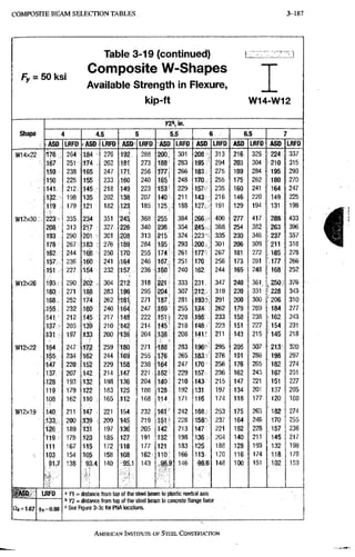 COMPOSITE B E A M SELECTION TABLES 3-187
Fy = 50 ksi
Table 3-19 (continued)
Composite W-Shapes
Available Strength in Flexure,
kip-ft W14-W12
Shape
m . i n .
Shape 4 4.5 5 5.5 6 6.5 7
Shape
ASD LRFD ASD LRFD ASD LRFD ASD LRFD ASD LRFD ASD LRFD ASD LRFD
W14X22 176 264 m ' 276 192 288 200, 301 208 313 216, 325 i 224; 337
;1>67 251 fTA , 262 ;t8i; 273 188 283 195 294 203 304 ! 210 315
159: r 238 ?I65 247 171; 256 177, 266 183 275 189 284 ; 195 293
150 . 225 :.155 233, 160 240 165 248 17fl„,.: 255 175 262 180 270
141,.: 212., 145 218 :149 223 153- 229 157 235 160 241 ! 164 247
198 135 202. 207 140 211 143 216 146 220 ^ 149 225
119 - 179 121 182 123 185, 125 . 188 127t:; 191 129 194 : 131 198
W12x30:. 223 335: .23:4 351 245 368 255 384 266 400 277 417 ;28a 433
208 313 217 ^ 327 . 226 340 236 354 245 368 254 382 '263 396
193 290 :2Q1 : 301 :208 313 215 324 22301 335 230 346 1237 357
178 267:: 183 276 nisa. 284 195 293 200 301 206 309 t a i l 318
162: 244 l e h - 250 T7Q 255 174 261 177 267 181 272 ; 185 278
157:., 236 16b : • 241 . 246 167 251 170 : 256 173 261 177 266
151 • 227 154 : 232 ;1:57; ; 236 160 240 162 244 : 165 248 : 168 252
W12X26 193,;:; 290 202 304 318 221 333 231 347 240 361, :25Q.? 376
,180; 271 283 196 295 204, 307 319 220 331 i228 343
168:. 252 .262 •181, 271 187. 281 193^ 291 200 300 ' 206 310
<155,, 232 160 240 164 247 169 255 262 179 269 184 277
;141. 212, :145 : 217 T48' 222 1511 228 155 233 158 238 i l 6 2 243
Tf37:;- 205 139 210 142 214 145" 218 1-48 223 151 227 i 154 231
131 197 133 200 '136 204 138 208 141 211 143 215 i l 4 5 218
W12x22 164 247: 172 259 Swb 271 188 283 196' 295 205 307 ' 213:v 320
155 234 162 244 :169 255 176 265 183 276 191 286 : 198 297
147 220 229 158 238 164 247 170 256 176 265 ' 182 274
137, : 207 ,142 214 .147 221 .152 229 157 236 162 243 167 251
.1,28. 193 132 198 136 204 140 210 143 215 147 221 :151 227
119 179 122 183 1:25 188 128 192 :i3l 197 134 201 137 205
108 162 110 ; 165 112 168 114 171 116 174 118 177 : 120 180
W12x19 . 140 211 M 7 . 221 154 232 i « r 242 168 253 175 263 • 182- 274
133 200 m ? 209 •14S 219 151' 228 1S80i 237 164 246 170 255
126 189 i 3 i 197 136 205 142 213 147:' 221 152 228 : i 5 7 236
'119 178 123 185 . 127 191 132 198 136,;: 204 140 211 145 217
111 167 115 172 :118 177 121 183 125,^ 188 128 193 132 198
103 154 105 158 1:08 162 110; 166 113: 170 116 174 118 178
91.7 138 93.4 140
1
143 96 « 146 i98:6 148 100 151 : 1,02 153
A&U
£14 = 1.67
LRFD
$6=0.90
a Y1 = distance from top of the steel beam to plastic neutral axis
' y2 = distance from top of the steel beam to concrete flange force
' See Figure 3-3c for PNA locations.
AMERICAN INSTITUTE OF STEEL CONSTRUCTION
 