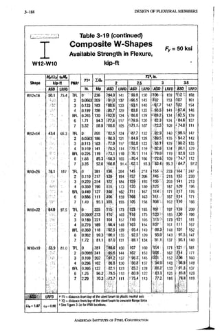 3-379 DESIGN OF F L E X U R A L M E M B E R S
W12-W10
Table 3-19 (continued)
Composite W-Shapes
Available strength in Flexure,
kip-ft
Fy -50 ksi
Shape PNA"
i o r
yji'.in.
Shape kip-ft PNA"
i o r
2 2.5 3 3.5
Shape
ASO LRFD
PNA"
in. kip ASD LRFD ASO LRFD ASD LRFD ASO LRFD
W12X16 50.1 ?S.4 TFL : 0 236 5«4.0 141 99.9 150 - ;t06 159 112':, 168
2 0.0663 209 91.3 137 .i96.5 145 m 153 107 161
3 0.133 183 ?88.'6 133 93.1 140 .•.SI7.7 147 102 154
4 0.199 156 .'85.7 129 89.6 135 .93.5 141 ]37,4 146
BFL 0.265 130 f82i8 124 . 86.0 129 -:89.2 134 'S2,5 139
6 1.71 94.3 .77.6 117 79.9 120 • 82.3 124 84.6 127
7 3.32 58.9 ••69,6 105 107 72.5 109. - 74.0 111
W12x14 43.4 65.3 TFL 0:: 208 '82.5 124 87.7 132 92.9 140 > 98.1: 147
2 0.0563 186 80.3 121 84.9 128 •-89.5 135 ; 94.2 142
3 o ; i i 3 163 77.^ 117 •'82.0 123 86.1 129 '90.2 135
4 0.169 141 '75.5 114 •79.1 119 • 82.6 124 86.1 129
. - BFL 0.225 119 J 73.1 110 76.1 114 79.0 119 82.0 123
6 1.88 85.3 V68.3 103 70.4 106 ' 72.6 109 74.7 112
7 3.35 52.0 ,'60.8 91.4 62.1 93.3 '63.4 95,3 .64.7 97.2
W10X26 78.1 117 TFL 0 ' 381 136 204 .145 218 155 233^ 164 • 247
2 0.110 317 194 .137 206 U5 218 153 230
3 . 0.220 254 122' 184 193 135 203. 1'41 213
4 0.330 190 145 173 120 180 c125 187 129 195
BFL 0.440 127 108, 162 : t l i 167 . 114 171 .117 176
6 0.886 111 106 159 .108 163 111 187 •1,14 171
7 1.49 95.1 103 155 105 158 •08 . 162 110 166
W10x22 . '64.i9 97.5 TFL 0 325 315' 173 .I2S ' 185 ^ 131 197 139 209
2 0.0900 273 110' 165 ?16 175 185 .130 196
3 0.180 221 104 157 T10 165 115 ' 173 121 181
4 0.270 169 98.4 148 103 154 '-107 161 111 167
BFL 0.360 118 "92.5 139 95.4 143 • 98.3 148 1D1 152
6 0.962 99.3 •SO.I 135 92.5 139 95.0 143 97.5 147
7 1.72 81.1 87.0 131 89.1 134 •91.1 137 93.1 140
W10X19 53.9 81.0 TFL 0 281 !09.6 150 107 160 •T14 171 121 181
2 0.0988 241 -a5)5 144 m 153 • m 162 .i;i4 171
3 0.198 202 137 96.3 145 '401 152 .106 160
4 0.296 162 86.8 130 90.8 13/ • 94.9 143 •98.9 149
BFL 0.395 122 82.1 123 '85.2 128 • .88.2 133 ' 91.3 137
6 1.25 96.2 78.5 118 80.9 122 •83.3 125 85.8 129
7 2:29 70.3 ,-73.7 111 75.4 113 77.2 116 78.9
^
119
1
^ K1 = distance from top of the steel beam to plastic neuiral axis
' n = distance from top of the 'steel beam to concrete flange force
' See Rgure 3-3c for PMA locatioris.
AMERICAN INSTITUTE, OF STEEL CONSTRUCTION
 