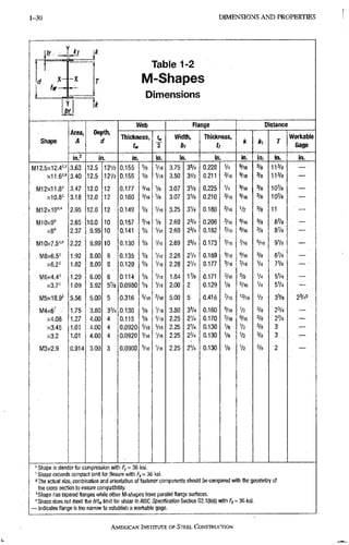 1 - 3 0 D I M E N S I O N S A N D P R O P E R T I E S
tf—2
r ^ i
X - ~ x
tir—
Table 1-2
M-Shapes
Dimensions
Shape
Area,
A
Depth,
d
Web Flange Distance
Shape
Area,
A
Depth,
d
Thickness, t«
2
Width,
bt
Thicicness,
tf
k *1 r
Workable
Gage
Shape
in.2 in. in. in. in. in. in. in. in. in.
M12.5x12.4''" 3.63 12.5 12V2 0.155 Vs Vl6 3.75 33/4 0.228 1/4 8/16 3/e 113/e — '
x l l . B ' ' " 3.40 12.5 121/2 0.155 Vs Vl6 3.50 31/2 0.211 3/16 9/16 3/e 113/e
Ml 2x11.8' 3.47 12.0 12 0.177 3/16 Vs 3.07 3V8 0.225 1/4 9/16 3/e 1 0 % —
x l O . 8 ' 3.18 12.0 12 0.160 3/16 Vs 3.07 SVs 0.210 3/16 9/16 3/e 1 0 %
Ml 2x10''" 2.95 12.0 12 0.149 Vs Vl6 3.25 3V4 0.180 3/16 Vz 3/e 11 ' —
MIOxS'^ 2.65 10.0 10 0.157 3/16 Vb 2.69 23/4 0.206 3/16 9/16 3/8 8 % —
xB'^ 2.37 9.95 10 0.141 Vs Vl6 2.69 23/4 0.182 3/16 9/16 3/8 8V8
M10x7.5'='' 2.22 9.99 10 0.130 Vs V16 2.69 23/4 0.173 3/16 V16 =/l6 9V8 —
M8x6.5= 1.92 8.00 8 0.135 Vs 1/16 2.28 21/4 0.189 3/16 3/16 3/8 6 % —
x6.2= 1.82 8.00 8 0.129 Vs 1/16 2.28 2V4 0.177 3/16 V16 71/8 — •
M6x4.4'= 1.29 6.00 6 0.114 Vs Vl6 1.84 1 % 0.171 3/16 3/8 V4 5V4 —
1.09 5,92 5 % 0.0980 Vs Vl6 2.00 2 0.129 Vs =/l« 1/4 51/4 —
M5X18.9' 5.56 5,00 5 0.316 Vl6 3/16 5.00 5 0.416. 7/16 '3/,6 V2 33/e 23/49
M4x6' 1.75 3,80 3 % 0.130 Vs V16 3.80 33/4 0.160 3/16 V2 3/8 23/4 — •
X4.08 1.27 4,00 4 0.115 1/8 Vl6 2.25 2Vi 0.170 3/16 9/16 3/8 2 % —
X3.45 1,01 4,00 4 0.0920 Vl6 Vl6 2.25 2V4 0.130 Vs V2 3/8 3 —
x3.2 1.01 4,00: 4 0.0920 Vl6 1/16 2.25 2V4 0.130 Vs V2 3/8 3 —
M3x2.9 0.914 3,00: 3 0.0900 V,6 1/l6 2.25 2V4 0.130 Vs V2 3/8 2
' Shape is slender for compression witli f y = 36 ksi.
' Sliape exceeds compact limit for flexure with Fy- 36 ksi.
•The actual size, combinatton and orientation of fastener components should be compared with the geometry of
the cross section to ensure compatibility.
'Shape has tapered flanges while other IVI-shapes have parallel flange surfaces.
• Shape does not meet the /j/fi, limit for shear in AISC Specification Section G2.t (b)(i) with Fy=35 ksi.
— Indicates flange is too narrow to establish a worltable gage.
AMERICAN INSTITUTE, OF STEEL CONSTRUCTION
 