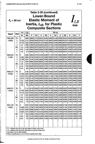 COMPOSITE B E A M SELECTION TABLES 3-193
Table 3-20 (continued)
Lower-Bound
F
y = 50 ksi Elastic Moment of
Inertia, /LB, for Plastic
Composite Sections
LLB
W40
Ch^anctd
K1' j^o.in.
Ch^anctd DMAC
K1'
rrirt*'
in. kip 2 2.5 3 3.5 4 4.5 5 5.5 6 6.5 7
W40X249 TFL 0 3680 36900 37700 38500 39400 40300 41100 42000 43000 43900 44800 45800
(19600) 2 0.355 3110 35500 36200 37000 37700 38500 39300 40200 41000 41900 42700 43600
3 0.710 2550 33800 34400 35100 35800 36500 37200 38000 38700 39500 40300 41100
4 1.07 1990 31800 32300 32900 33500 34100 34700 35400 36000 36700 37300 38000
BFL 1.42 1430 29300 29700 30200 30700 31200 31700 32200 32700 33200 33700 34300
6 4.03 1180 28000 28400 28800 29200 29600 30100 30500 30900 31400 31900 32300
7 7.45 919 26500 26800 27200 27500 27900 28200 28600 28900 29300 29700 30100
W40X235 TFL 0 3460 33900 34700 35500 36300 37100 37900 38800 39600 40500 41400 42300
(17400) 2 0.395 2980 32700 33400 34100 34800 35600 36400 37200 38000 38800 39600 40500
3 0.790 2510 31300 31900 32600 33300 33900 34600 35400 36100 36800 37600 38400
4 1.19 2040 29600 30200 30800 31400 32000 32600 33200 33900 34500 35200 35900
BFL 1.58 1570 27700 28200 28700 29200 29700 30200 30700 31300 31800 32400 33000
6 5.16 1220 26000 26400 26800 27200 27700 28100 28500 29000 29400 29900 30400
7 9.44 864 24000 24300 24600 24900 25300 25600 25900 26300 26600 27000 27400
W40X215 TFL 0 3180 31400 32100 32800 33500 34200 35000 35800 36600 37400 38200 39000
(16700) 2 0:305 2690 30200 30800 31400 32100 32800 33500 34200 34900 35600 36400 37200
3 0.610 2210 28700 29300 29900 30500 31100 31700 32300 33000 33600 34300 35000
4 0.915 1730 27100 27500 28000 28500 29100 29600 30100 30700 31300 31800 32400
BFL 1.22 1250 25000 25400 25800 26200 26600 27000 27500 27900 28400 28800 29300
- 6 3.80 1020 23800 24200 24500: 24900 25200 25600 26000 26300 26700 27100 27500
7 7.29 794 22600 22800 23100 23400 23700 24000 24300 24600 25000 25300 25600
W40XZ11 TFL 0 3110 30100 30800 31500 32200 33000 33700 34500 35200 36000 36800 37700
(15500) 2 0.355 2690 29100 29700 30400 31000 31700 32400 33100 33800 34500 35300 36100
3 0.710 2270 27800 28400 29000 29600 30200 30900 31500 32200 32800 33500 34200
4 1.07 1850 26400 26900 27400 28000 28500 29100 29600 30200 30800 31400 32000
BFL 1.42 1430 24700 25200 25600 26000 26500 27000 27400 27900 28400 28900 29500
6 5,00 1100 23100 23500 23900 24200 24600 25000 25400 25800 26200 26700 27100
7 9.35 776 21300 21600 21900 22200 22500 22800 23100 23400 23700 24000 24400
W40X199 TFL 0 2940 28300 28900 29600 30300 30900 31600 32300 33100 33800 34500 35300
(14900) 2 0.268 2520 27300 27900 28500 29100 29700 30300 31000 31700 32300 33000 33700
3 0.535 2090 26000 26600 27100 27700 28200 28800 29400 30000 30600 31200 31900
4 0.803 1670 24600 25100 25500 26000 26500 27000 27500 28100 28600 29100 29700
s a 1.07 1250 22900 23300 23700 24100 24500 24900 25300 25700 26200 26600 27100
6 4.09 992 21700 22000 22300 22600 23000 23300 23700 24100 24400 24800 25200
7 8.04 735 20300 20500 20800 21000 21300 21600 21900 22200 22500 22800 23100
" K1 = distance from top of the steel beam to plastic neutral axis
' YZ - distance from top of ttie steel beam to concrete flange force
' See Figure 3-3c for PNA locations.
'' Value in parentheses is (in.'') of noncomposite steel shape.
AMERICAN INSTITUTE OF STEEL CONSTRUCTION
 