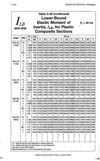 3-194 DESIGN OF F L E X U R A L MEMBERS
LLB
W40-W36
Table 3-20 (continued)
Lower-Bound
Elastic Moment of
Inertia, /LB, for Plastic
Composite Sections
Fy = 50 ksi
I 0 „ ra"". in.
C h ^ n a d DM Ac
onape"
in. kip 2 2.5 3 3.5 4 4.5 5 5.5 6 6.5 7
W40X183 TFL 0 2670 25500 26100 26700 27300 27900 28600 29200 29900 30500 31200 31900
(13200) 2 0.300 2310 24600 25200 25700 26300 26900 27500 28100 28700 29300 29900 30600
(13200)
3 0.600 1960 23600 24100 24600 25100 25700 26200 26800 27300 27900 28500 29100
4 0.900 1600 22400 22900 23300 23800 24200 24700 25200 25700 26200 26700 27200
BFL 1.20 1250 21100 21400 21800 22200 22600 23000 23400 23800 24300 24700 25200
6 4.77 958 19700 20000 20300 20700 21000 21300 21700 22000 22400 22700 23100
7 9.25 666 18100 18400 18600 18800 19100 19300 19600 19900 20100 20400 20700
W40X167 TFL 0 2470 22800 23300 23900 24400 25000 25600 26200 26800 27400 28000 28700
(11600) 2 0.258 2160 22000 22500 23000 23600 24100 24600 25200 25800 26300 26900 27500
3 0.515 1860 21200 21700 22100 22600 23100 23600 24100 24600 25200 25700 26300
4 0.773 1550 20200 20600 21100 21500 21900 22400 22800 23300 23800 24300 24800
BFL 1.03 1250 19100 19500 19800 20200 20600 21000 21400 21800 22200 22600 23100
6 4.95 933 17700 18000 18300 18600 T8900 19300 19600 19900 20300 20600 21000
7 9.82, 616 16100 16300 16500 16700 17000 17200 17400 17700 17900 18200 18400
W40x149 TFL , 0 2190 19600 20000 20500 21000 21500 22000 22500 23100 23600 24200 24700
(9800) 2 0.208 1950 19000 19400 19900 20300 20800 21300 21800 22300 22800 23300 23900
3 0.415 1700 18300 18700 19100 19600 20000 20500 20900 21400 21900 22300 22800
4 0.623 1460 17600 18000 18400 18700 19100 19600 20000 20400 20800 21300 21700
BFL 0.830 1210 16700 17100 17400: 17800 18100 18500 18900 19200 19600 20000 20400
^ 6 5.15 879 15400 15700 15900 16200 16500 16800 17100 17400 17700 18000 18300
7 10.4 548 13700 13900 14100 14300 14500 14700 1,4900 15100 15300 15500 15800
W36X302 TFL 0 4450 40100 41000 42000 42900 43900 44900 46000 47100 48100 49200 50400
(21100) 2 0,420 3750 38500 39300 40200 41100 42000 42900 43900 44800 45800 46800 47900
3 0.840 3050, 36500 37300 38100 38900 39700 40500 41300 42200 43100 44000 44900
4 1.26 2350 34200 34900 35500 36200 36900 37600 38300 39000 39800 40600 41300
BFL 1.68 1640 31300 31800 32300 32900 33400 33900 34500 35100 35700 36300 36900
6 4.06 1380 30100 30500 31000 31400 31900 32400 32900 33400 33900 34400 35000
7 6.88 1110 28700 29000 29400 29800 30200 30600 31000 31500 31900 32300 32800
W36x282 TFL 0 4150 37100 38000 38900 39800 40700 41600 42600 43600 44600 45600 46700
(19600) 2 0.393 3490 35600 36400 37200 38000 38900 39700 40600 41500 42400 43400 44300
3 0.785 2840 33800 34500 35300 36000 36700 37500 38300 39100 39900 40800 41600
4 1.18 2190 31700 32300 32900 33500 34200 34800 35500 36200 36900 37600 38300
BFL 1.57 1540 29100 29600 30000 30500 31000 31500 32100 32600 33100 33700 34300
6 4.00 1290 27900 28300 28700 29200 29600 30100 30500 31000 31500 31900 32400
7 6.84 1040 26600 27000 27300 27700 28100 28400 28800 29200 29600 30000 30500
a n = distance from top of the steel beam to plastic neutral axis
>
1 Y2 = distance from top of the steel beam to concrete flange force
See Figure 3-3c for PNA locaUons.
" Value In parentheses is (in "") of noncomposite steel shape.
AMERICAN INSTITUTE, OF STEEL CONSTRUCTION
 