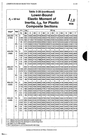 COMPOSITE B E A M SELECTION TABLES 3-195
Fv = 50 ksi
Table 3-20 (continued)
Lower-Bound
Elastic Moment of
inertia, ILB, for Plastic
Composite Sections
I,LB
W36
Chanod
n a IQn Y2K in.
Chanod PUAC
n a IQn
oiiape"
oiiape"
in. kip 2 2.5 3 3.5 4 4.5 5 5.5 6 6.5 7
W36x262 TFL 0 3860 34000 34800 35700 36500 37400 38200 39100 40000 41000 41900 42900
(17900) 2 0.360 3260 32700 33400 34200 34900 35700 36500 37300 38200 39000 39900 40800
3 0.720 2660 31100 31700 32400 33100 33800 34500 35200 36000 36700 37500 38300
4 1.08 2070 29200 29700 30300 30900 31500 32100 32700 33400 34000 34700 35400
BFL 1.44 1470 26800 27200 27700 28200 28600 29100 29600 30100 30600 31200 31700
6 3.96 1220 25700 26000 26400 26800 27200 27700 28100 28500 29000 29400 29900
7 6.96 965 24400 24700 25000 25300 25700 26000 26400 26800 27100 27500 27900
W36X256 Ta 0 3770 32900 33700 34500 35400 36200 37100 38000 38900 39800 40700 41700
(16800) 2 0.433 3240 31700 32500 33200 34000 34700 35500 36400 37200 38000 38900 39800
3 0.865 2710 30300 31000 31600 32300 33000 33800 34500 35300 36000 36800 37600
4 1.30 2180 28600 29200 29800 30400 31000 31700 32300 33000 33600 34300 35000
BFL 1.73 1650 26600 27100 27600 28100 28600 29100 29700 30200 30800 31400 32000
6 5.18 1300 25t00 25500 25900 26300 26800 27200 27700 28100 28600 29100 29600
7 8.90 941 23300 23600 23900 24200 24600 24900 25300 25600 26000 26400 26700
W36X247 TFL 0 3630 31700 32500 33200 34000 34800 35600 36500 37300 38200 39100 40000
(16700) 2 0.338 3070 30500 31200 31900 32600 33300 34100 34800 3 5 ^ 0 36400 37200 38100
3 0.675 2510 29000 29600 30200 30900 31500 32200 32900 33600 34300 35000 35800
4 1,01 1950 27200 27700 28300 28800 29400 29900 30500 31100 31700 32400 33000
BFL 1.35 1400 25100 25S00 25900 26300 26800 27200 27700 28200 28700 29200 29700
6 3.95 1150 23900 24300 24700 25000 25400 25800 26200 26600 27100 27500 27900
7 7.02 906 22700 23000^ 2330Q 23600 23900 24300 24600 24900 25300 25700 26000
W36X232 r a 0 3400 29400 30100 30800 31500 32300 33100 33900 34700 35500 36300 37200
(15000) 2 0.393 2930 28300 28900 29600 30300 31000 31700 32500 33200 34000 34800 35500
3 0.785 2450 27000 27600 28200 28800 29500 30100 30800 31500 32200 32900 33600
4 1.18 1980 25600 26100 26600 27200 27700 28300 28900 29500 30100 30700 31300
BFL 1,57 1500 23800 24200 24700 25100 25600 26100 26500 27000 27500 28100 28600
6 5.04 1180 22400 22800 23100 23500 23900 24300 24700 25100 25600 26000 26400
7 8,78 850 20700 ,21000 21300 21600 21900 22200 22500 22900 23200 23500 23900
W36X231 r a 0 3410 29600 30300 31000 31700 32500 33200 34000 34800 35700 36500 37300
(15600) 2 0,315 2890 28400 29100 29700 30400 31100 31800 32500 33200 34000 34800 35500
3 0,630 2370 27100 27600 28200 28800 29400 30100 30700 31400 32000 32700 33400
4 0,945 1850 25400 25900 26400 26900 27500 28000 28600 29100 29700 30300 30900
BFL 1.26 1330 23400 23800 24200 24700 2510Q 25500 25900 26400 26900 27300 27800
6 3;88 1090 22400 22700 23100 23400 23800 24100 24500 24900 25300 25700 26100
7 7.03 853 21200 21500 21800 22100 22400 22700 23000 23300 23600 24000 24300
' n = distance from top of the steel beam to plastic neutral axis
'' Y2 - distance from top of the steel beam to concrete flange force
; See Figure 3-3c for PNA locations.
' Value in parentheses is h (in.'*) of noncomposite steel shape.
i
AMERICANINSTRRINRBOF STEEL CONSTRUCTION
 