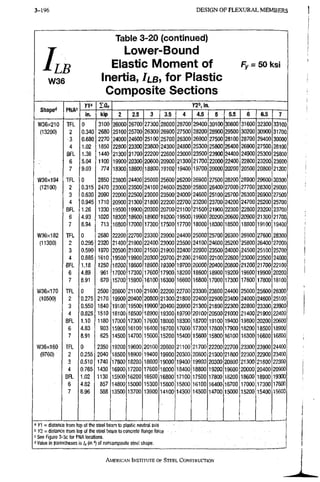 3-196 DESIGN OF F L E X U R A L MEMBERS
ILB
N36
Table 3-20 (continued)
Lower-Bound
Elastic Moment of
Inertia, Ilb^ for Plastic
Composite Sections
Fv = 50 ksi
Q h o n a d
1Q« Keb in.
Q h o n a d DM Ac
1Q«
d i i d p e " r N A ' '
in. kip 2 2.5 3 3.5 4 4.5 5 5.5 6 6.5 7
W36X210 TFL 0 3100 26000 26700 27300 28000 28700 29400 30100 30800 31600 32300 33100
(13200) 2 0.340 2680 25100 25700 26300 26900 27500 28200 28900 29500 30200 30900 31700
•3 0.680 2270 24000 24600 25100 25700 26300 26900 27500 28100 28700 29400 30000
4 1.02 1850 22800 23300 23800 24300 24800 25300 25800 26400 26900 27500 28100
BFL 1.36 1440 21300 21700 22200 22600 23000 23500 23900 24400 24900 25300 25800
6 5.04 1100 19900 20300 20600 20900 21300 21700 22000 22400 22800 23200 23600
7 9,03 774 18300 18600 18800 .19100 19400 19700 20000 20200 20500 20800 21200
W36X194 TFL 0 2850 23800 24400 25000 25600 26200 26900 27500 28200 28900 29600 30300
(12100) 2 0.315 2470 23000 23500 24100 24600 25200 25800 26400 27000 27700 28300 29000
3 0.630 2090 22000 22500 23000 23500 24000 24600 25100 25700 26300 26900 27500
4 0.945 1710 20900 21300 21800 22200 22700 23200 23700 24200 24700 25200 25700
BFL 1,26 1330 19500 19900 20300 20700 21100 21500 21900 22300 22800 23200 23700
6 4,93 1020 18300 18600; 18900 19200 19500 19900 20200 20600 20900 21300 21700
7 8.94 713 16800 17000 17300^ 17500 17700 18000 18300 18500 18800 19100 19400
W36x182 TFL 0 2680 22200 22700 23300 23900 24400 25000 25700 26300 26900 27600 28300
(11300) 2 0.295 2320 21400 21900 22400 23000 23500 24100 24600 25200 25800 26400 27000
3 0.590 1970 20500 21000 21500 21900 22400 22900 23500 24000 24500 25100 25700
4 0.885 1610 19500 19900 20300 20700 21200 21600 22100 22600 23000 23500 24000
BFL : 1.18 1250 18200 18600 18900 19300 19700: 20000: 20400 20800 21200 21700 22100
6 4.89 961 17000 17300 17600 17900 18200 18600 18900 19200 19600 19900 20200
7 8.91 670 15700 15900 16100 16300 16600 16800 17000 17300 17600 17800 18100
W36X170 TFL 0 2500 20600 21100 21600 22200 22700 23300 23800 24400 25000 25600 26300
(10500) 2 0.275 2170 19900 20400 20800 21300 21800 22400 22900 23400 24000 24600 25100
3 0,550 1840 19100 19500 19900 20400 20900 21300 21800 22300 22800 23300 23900
4 0.825 1510 16100 18500 18900 19300 19700 20100 20500 21000 21400 21900 22400
BFL 1.10 1180 17000 17300 17600 18000 18300 18700 19100 19400 19800 20200 20600
6 4.83 903 15900 16100 16400 16700 17000 17300 17600 17900 18200 18500 18900
7 8.91 625 14500 14700 15000 15200 15400 15600 15800 16100 16300 16600 16800
W36x160 TFL 0 2350 19200 19600 20100 20600 21100 21700 22200 22700 23300 23900 24400
(9760) 2 0.255 2040 18500 18900 19400 19900 20300 20800 21300 21800 22300 22900 23400
3 0.510 1740 17800 18200 18600 19000 19400 19900 20300 20800 21300 21800 22300
4 0.765 1430 16900 17200 17600 18000 18400 18800 19200 19600 20000 20400 20900
BFL 1.02 1130 15900 16200 16500 16800 17100 17500 17800 18200 18600 18900 19300
6 4.82 857 14800 15000 15300 15600 15800 16100 16400 16700 17000 17300 17600
7 8.96 588 13500 13700 13900 14100 14300 14500 14700 15000 15200 15400 15600
a K1 = distance from top of ttie steel beam to plastic neutral axis
" Y2 = distance from top of the steel beam to concrete flange force
See Figure 3-3c for PNA locations.
1 Value in parentheses is (in.'*) of noncomposite steel shape.
AMERICAN INSTITUTE, OF STEEL CONSTRUCTION
 