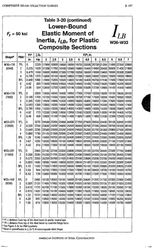 COMPOSITE B E A M SELECTION TABLES 3-197
Fy = 50 ksi
Table 3-20 (continued)
Lower-Bound
Elastic Moment of
Inertia, Ilb, for Plastic
Composite Sections
LLB
W36.W33
Chanod
n a l O n YlK in.
Chanod PMflC
n a
dnape**
kip
dnape**
in. kip 2 2.5 3 3.5 4 4.5 5 5.5 6 6.5 7
W36x150 TFL 0 2220 17900 18300 18800 19200 19700 20200 20700 21200 21800 22300 22800
(9040) 2 0.235 1930 17200 17700 18100 18500 19000 19400 19900 20400 20900 21400 21900
3 0.470 1650 16600 16900 17300 17700 18200 18600 19000 19400 19900 20300 20800
4 0.705 1370 15800 16100 16500 16800 17200 17600 18000 18300 18800 19200 19600
BFL 0.940 1090 14900 15200 15500 15800 16100 16400 16700 17100 17400 17800 18100
6 4.82 820 13800 14000 14300 14500 14800 15100 15300 15600 15900 16200 16500
7 9.09 554 12600 12700 12900 13100 13300 13500 13700 13900 14100 14300 14600
W36x135 TFL 0 2000 15600 16000 16400 16900 17300 17700 18200 18600 19100 19600 20100
(7800) 2 0.198 1760 15100 15500 15900 16300 16700 17100 17500 18000 18400 18800 19300
3 0.395 1520 14600 14900 15300 15600 16000 16400 16800 17200 17600 18000 18400
4 0.593 1280 13900 14200 14500 14900 15200 15600 15900 16300 16600 17000 17400
BFL 0.790 1050 13200 13500 13800 14000 14300 14600 15000 15300 15600 15900 16300
6 4.92 773 12200 12400 12600 12900 13100 13300 13600 13800 14100 14400 14700
7 9.49 499 10900 11100 11300 11400 11600 11800 11900 12100 12300 12500 12700
W33X221 TFL 0 3270 24600 25300 25900 26600 27200 27900 28600 29400 30100 3q900 31600
(12900) 2 0.320 2760 23600 24200 24800 25400 26000 26700 27300 28000 28700 29300 30100
3 0.640 2250 22500 23000 23500 24000 24600 25200 25700 26300 26900 27500 28200
4 0.960 1750 21100 21500 22000 22400 22900 23400 23900 24400 24900 25400 26000
BFL 1.28 1240 19400 19700 20100 20400 20800 21200 21600 22000 22400 22800 23200
6 3.67 1030 18500 18800 19100 19400 19800 20100, 20400 20800 21100 21500 21900
7 6.42 816 17600 17800 18100 18400 18600 18900 19200 19500 19800 20100 20400
.W33X201 TFL 0 2960 22100 22700 23300 23800 24500 25100 25700 26400 27000 27700 28400
(11600) 2 0.288 2500 21200 21700 22300 22800 23400 23900 24500 25100 25700 26400 27000
3 0.575 2050 20200 20700 21100 21600 22100 22600 23200 23700 24200 24800 25400
4 0.863 1600 19000 19400 19800 20200 20600 21100 21500 22000 22400 22900 23400
BFL 1.15 1150 17500 17800 18100 18500 18800 19100 19500 19900 20200 20600 21000
6 3.65 944 16700 17000 17200 17500 17800 18100 18400 18700 19100 19400 19700
7 6.52 739 15800 16000 16300 16500 16700 17000 17200 17500 17800 18000 18300
W33X169 TFL 0 2480 18100 18600 19100 19600 20100 20600 21200 21700 22300 22900 23400
(9290) 2 0.305 2120 17400 17900 18300 18800 19300 19700 20200 20700 21300 21800 22300
3 0.610 1770 16700 17100 17500 17900 18300 18700 19200 19600 20100 20600 21100
4 0.915 1420 15700 16100 16400 16800 17200 17600 17900 18300 18800 19200 19600
BFL 1,22 1070 14600 14900 15200 15500 15800 16100 16500 16800 17100 17500 17800
6 4.28 845 13800 14000 14300 14500 14800 15100 15300 15600 15900 16200 16500
7 7.66 619 12800 13000 13200 13400 13600 13800 14000 14300 14500 14700 14900
' Kl = distance from top of the steel beam to plastic neutral axis
' = distance from lop of the steel beam to concrete flange force
" See Figure 3-3c for PNA locations.
Value in parentfieses is Ix (in.'') of noncomposite steel shape.
AMERICAN INSTITUTE OF STEEL CONSTRUCTION
 