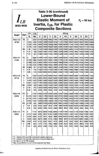 3-198 DESIGN OF FLEXURAL MEMBERS
LB
W33-W30
Table 3-20 (continued)
Lower-Bound
Elastic Moment of
Inertia, /te, for Plastic
Composite Sections
Fy = 50 ksi
Shape<< PNAo
Kl' I 0 „ V^'.in.
Shape<< PNAo
in. kip 2 2,5 3 3.5 4 4 5 5 5.5 6 6.5 7
W33X152 TFL 0 2250 16100 16500 16900 17400 17800 18300 18800 19300 19800 20300 20800
(8160) 2 0.265 1940 15500 15900 16300 16700 171,00 17600 18000 18500 18900 19400 19900
3 0.530 1630 14800 15200 15500 15900 16300 16700 17100 17500 17900 18400 18800
4 0.795 1320 14000 14300 14600 15000 15300 15700 16000 16400 16800 17100 17500
BFL 1.06 1020 13100 13400 13600 13900 14200 14500 14800 15100 15400 15700 16100
6 4.34 788 12300 12500 12700 12900 13200 13400 13700 13900 14200 14500 14700
7 7.91 561 11300 11500 11700 11800 12000 12200 12400 12600 12800 13000 13200
W33X141 TFL 0 2080 14700 15100 15500 15900 16300 16700 17200 17600 18100 18600 19100
(7450) 2 0.240 1800 14200 14500 14900 15300 15700 16100 16500 16900 17300 17800 18200
3 0.480 1520 13600 13900 14200 14600 14900 15300 15700 16100 16500 16900 17300
4 0.720 1250 12900 13200 13500 13800 14100 14400 14800 15100 15500 15800 16200
BFL 0.960 971 12100 12300 12600 12800 13100 13400 13700 13900 14200 14500 14800
6 4.34 745 11300 11500 11700 11900 12100 12400 12600 12800 13100 13300 13600
7 8.08 519 10300 10500 10700 10800 11000 11200 11300 11500 11700 11900 12100
W33X130 TFL 0 1920 13300 13700 14000 14400 14800 15200 15600 16000 16500 16900 17300
(6710) 2 0.214 1670 12800 13200 13500 13900 14200 14600 15000 15400 15800 16200 16600
3 0.428 1420 12300 12600 12900 13300 13600 13900 14300 14600 15000 15400 15800
4 0.641 1180 11700 12000 12300 12600 12900 13200 13500 13800 14100 14500 14800
BFL 0.855 932 11000 11300 11500 11800 12000 12300 12500 12800 13100 13400 13700
6 4.39 705 10300: 10500 10600 10900 11100 11300 11500 11700 12000 12200 12400
7 8.30 479 9350: 9490 9640 9790 9950 10100 10300 10400 10600 10800 11000
W33x118 TFL 0 1740 11800 12100 12500 12800 13200 13500 13900 14300 14700 15100 15500
(5900) 2 0.185 1520 11400 11700 12000 12300 12700 13000 13400 13700 14100 14400 14800
3 0.370 1310 11000 11300 11500 11800 12100 12500 12800 13100 13400 13800 14100
4 0.555 1100 10500 10700 11000 11300 11500 11800 12100 12400 12700 13000 13300
BFL 0.740 884 9890 10100 10300 10600 10800 11000 11300 11500 11800 12100 12300
6 4.47 659 9150 9330 9510 9700 9890 10100 10300 10500 10700 10900 11200
7 8.56 434 8260 8390 8530 8660 8800 8950 9090 9250 9400 9560 9720
W30X116 TFL 0 1710 9870 10200 10500 10800 11100 11400 11800 12100 12500 12800 13200
(4930) 2 0.213 1490 9530 9810 10100 10400 10700 11000 11300 11600 12000 12300 12600
3 0.425 1260 9120 9370 9630 9900 10200 10400 10700 11000 11300 11600 12000
4 0.638 1040 8670 8890 9120 9360 9600 9850 10100 10400 10600 10900 11200
BFL 0.850 818 8130 8320 8520 8720 8920 9140 9360 9580 9810 10000 10300
6 3.98 623 7570 7730 7890 8060 8230 8400 8580 8770 8960 9150 9350
7 7.43 428 6910 7030 7150 7270 7400 7530 7670 7810 7950 8090 8240
a Kl = distance from top of ttie steel beam to plastic neutral axis
" Yi = distance from top of the steel beam to concrete flange force
See Figure 3-3c for PNA locations.
' Value in parentheses is h (in.'') of noncomposite steel shape.
AMERICANINSTIRIRREOF STEEL CONSTRUCTION
 