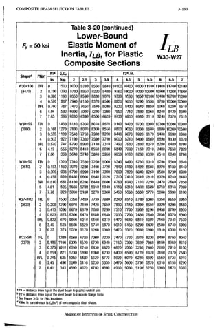 COMPOSITE B E A M SELECTION TABLES 3-199
Fy = 50 ksi
Table 3-20 (continued)
Lower-Bound
Elastic Moment of
Inertia, Ilb, for Plastic
Composite Sections
LLB
W30-W27
Qhanod
Kia I 0 „ l^". in.
Qhanod PMAC
rNM"
in. kip
in. kip 2 2.5 3 3.5 4 4.5 5 5,5 6 6.5 7
W30X108 TFL 0 1590 9000 9280 9560 9840 10100 10400 10800 11100 11400 11700 12100
(4470) 2 0.190 1390 8700 8950 9220 9480 9760 10000 10300 10600 10900 11300 11600
3 0.380 1190 8350 8590 8830 9070 9330 9590 9850 10100 10400 10700 11000
4 0.570 987 7940 8150 8370 8590 8820 9050 9290 9530 9780 10000 10300
BFL 0.760 787 7470 7650 7840 8030 8230 8430 8640 8850 9060 9290 9510
6 4.04 592 6930 7080 7230 7390 7550 7710 7880 8060 8240 8420 8600
7 7.63 396 6280 6390 6500 6620 6730 6850 6980 7110 7240 7370 7510
W3Qx99. TFL 0 1450 8110 8350 8610 8870 9140 9420 9700 9990 10300 10600 10900
(3990) 2 0.168 1270 7830 8070 8300 8550 8800 9060 9330 9600 9880 10200 10500
3 0.335 1100 7540 7760 7980 8200 8440 8670 8920 9170 9430 9690 9960
4 0.503 922 7190 7380 7580 7790 8000 8210 8430 8660 8890 9130 9370
BFL 0.670 747 6790 6960 7130 7310 7490 7680 7880 8070 8280 8480 8700
6 4.19 555 6270 6410 6550 6690 6840 7000 7150 7310 7480 7650 7820
7 7.88 363 5640 5740 5840 5950 6050 6160 6280 6390 6510 q6,40 6760
W30x90 TFL 0 1320 7310 7530 7760 8000 8240 8490 8750 9010 9280 9560 9840
(3610) 2 0.153 1160 7070 7280 7490 7720 7940 8180 8420 8660 8920 9180 9440
3 0.305 998 6790 6990 7190 7390 7600 7820 8040 8260 8500 8730 8980
4 0.458 839 6480 6660 6840 7020 7210 7410 7610 7810 8020 8240 8460
BFL 0.610 681 6130 6280 6440 6600 6760 6940 7110 7290 7470 7660 7850
6 4.01 505 5660 5780 5910 6040 6180 6310 6460 6600 6750 6910 7060
7 7.76 329 5090 5180 5270 5360 5460 5560 5660 5770 5880 5990 6100
W27X102 TFL 0 1500 7250 7480 7730 7980 8240 8510 8780 9060 9350 9650 9950
(3620) 2 0.208 1290 6970 7190 7420 7650 7890 8140 8390 8650 8920 9200 9480
3 0.415 1090 6670 6870 7080 7290 7510 7730 7960 8200 8450 8700 8950
4 0.623 878 6300 6470 6650 6840 7030 7230 7430 7640 7850 8070 8300
BFL 0,830 670 5860 6010 6160 6310 6470 6640 6810 6980 7160 7340 7530
6 3.40 523 5500 5620 5740 5870 6010 6150 6290 6430 6580 6740 6900
7 6.27 375 5070 5170 5260 5360 5470 5570 5680 5800 5910 6030 6150
W27X94 TFL 0 1380 6560 6780 7000 7230 7470 7720 7970 8230 8490 8760 9040
(3270) 2 0.186 1190 6320 6520 6730 6940 7160 7390 7620 7860 8100 8360 8610
3 0.373 1010 6050 6240 6430 6620 6820 7030 7240 7460 7680 7910 8150
4 0.559 821 5730 5890 6060 6230 6400 6590 6770 6970 7160 7370 7580
BFL 0.745 635 5350 5480 5620 5770 5920 6070 6230 6390 6560 6730 6910
6 3.45 490 5000 5110 5230 5350 5470 5600 5730 5870 6010 6150 6290
7 6.41 345 4590 4670 4760 4860 4950 5050 5150 5250 5360 5470 5580
' n = distance from lop of the steel beam to plastic neutral axis
' I'Z = distance from top of tiie steel beam to concrete flange force
See Figure 3-3c for PNA locations.
Value in parenttieses is 4 (in.i) of noncomposite steel shape.
AMERICAN INSTITUTE OF STBEL CONSTRUCTION
 