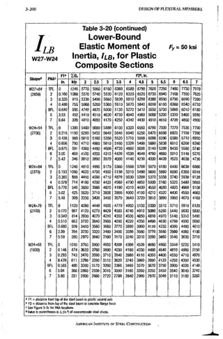 3-200 DESIGN OF F L E X U R A L M E M B E R S
I ,
LB
W27-W24
Table 3-20 (continued)
Lower-Bound
Elastic Moment of
Inertia, Ilb, for Plastic
Composite Sections
Fy = 50 ksi
Shape" PNA'
Kia lOn KZ", in.
Shape" PNA'
in. kip 2 2.5 3 3.5 4 4.5 5 5.5 6 6.5 7
W27X84- TFL 0 1240 5770 5980 6160 6360 6580 6790 7020 7250 7480 7730 7970
(2850) 2 0.160 1080 5570 5740 5930 6120 6320 6520 6730 6940 7160 7390 7620
3 0.320 915 5330 5490 5660 5830 6010 6200 6390 6590 6790 6990 7200
4 0.480 755 5060 5200 5360 5510 5670 5840 6010 6180 6360 6540 6730
BFL 0.640 595 4740 4870 5000 5130 5270 5410 5550 5700 5860 6010 6180
6 3.53 452 4410 4510 4620 4730 4840 4960 5080 5200 5330 5460 5590
7 6.64 309 4010 4090 4170 4250 4340 4430 4510 4610 4700 4800 4900
W24x94 TFL 0 1390 5480 5680 5880 6100 6320 6550 6780 7020 7270 7530 7790
(2700) 2 0.219 1190 5260 5450 5640 5840 6040 6250 6470 6690 6920 7150 7390
3 0.438 988 5010 5180 5350 5520 5710 5900 6090 6290 6500 6710 6930
4 0.656 790 4710 4860 5010 5160 5320 5490 5660 5830 6010 6200 6390
BFL 0,875 591 4360 4480 4600 4730 4860 5000 5140 5280 5430 5580 5740
6 3.05 469 4100 4200 4310 4420 4530 4640 4760 4880 5010 5140 5270
7 5,43 . 346 3810 3890 3970 4060 4140 4230, 4330 4420 4520 4630 4730
W24X84 TFL 0 1240 4810 4990 5170 5360 5560 5760 5970 6180 6400 6630 6860
(2370) 2 0,193 1060 4620 4790 4950 5130 5310 5490 5690 5880 6090 6300 6510
3 0.385 888 4410 4560 4710 4870 5030 5200 5370 5550 5740 5930 6120
4 0,578 714 4160 4290 4420 4560 4700 4850 5000 5160 5320 5480 5650
BFL 0.770 540 3850 3960 4070 4190 4310 4430 4550 4680 4820 4960 5100
6 3.02 425 3620 3710 3800 3900 4000 41,00 4210 4320 4430 4550 4660
7 5.48 309 3350 3420 3490 3570 3640 3720 3810 3890 3980 4070 4160
W24x76 TFL 0 1120 4280 4440 4600 4770 4950 5130 5320 5510 5710 5910 6120
(2100) 2 0.170 967 4120 4270 4420 4580 4740 4910 5080 5260 5440 5630 5830
3 0.340 814 3930 4070 4210 4350 4500. 4650 4810 4970 5140 5310 5490
4 0.510 662 3720 3840 3960 4090 4220 4350 4490 4630 4780 4930 5090
BFL 0.680 509 3460 3560 3660 3770 3880 3990 4110 4230 4360 4480 4610
6 2.99 394 3230 3320 3400 3490 3580 3680 3770 3880 3980 4080 4190
7 5.59 280 2970 3040 3100 3170 3240 3310 3390 3460 3540 3630 3710
W24x68 TFL 0 1010 3760 3900 4050 4200 4360 4520 4690 4860 5040 5220 5410
(1830) 2 0.146 874 3620 3760 3890 4030 4180 4330 4480 4640 4810 4980 5150
3 0,293 743 3470 3590 3710 3840 3980 4110 4260 4400 4550 4710 4870
4 0,439 611 3290 3390 3510 3620 3740 3860 3990 4120 4250 4390 4530
BFL 0,585 480 3080 3170 3260 3360 3460 3570 3670 3790 3900 4020 4140
6 3,04 366 2860 2930 3010 3090 3180 3260 3350 3450 3540 3640 3740
7 5.80 251 2600 2660 2720 2780 2840 2900 2970 3040 3110 3180 3260
K1 = distance from fop of the steel beam to plastic neutral axis
» y2 = distance from top of tlie steel beam to concrete flange force
See Figure 3-3c for PNA locations.
<
1 Value in parentheses is (in.t) of noncomposite steel shape.
AMERICAN INSTITUTE, OF STEEL CONSTRUCTION
 