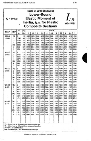 COMPOSITE B E A M SELECTION TABLES 3-201
Fy = 50ksi
Table 3-20 (continued)
Lower-Bound
Elastic Moment of
Inertia, /LB, for Plastic
Composite Sections
LLB
W24-W21
DM AC
Kl' IQ.
Sn3pG" rlMM''
kip
Sn3pG"
in. kip 2 2.5 3 3.5 4 4.5 5 5.5 6 6.S 7
W24X62 T a 0 910 3300 3420 3560 3690 3840 3980 4130 4290 4450 4610 4780
(1550) 2 0.148 806 3190 3310 3440 3560 3700 3840 3980 4120 4270 4430 4590
3 0.295 702 3070 3180 3300 3420 3540 3670 3800 3940 4080 4220 4370
4 0.443 598 2930 3040 3140 3250 3360 3480 3600 3720 3850 3980 4110
BFL 0.590 495 2780 2870 2960 3060 3160 3260 3370 3480 3590 3710 3830
6 3.45 361 2540 2610 2690 2770 2850 2930 3020 3110 3200 3290 3390
7 6.56 228 2250 2300 2350 2410 2470 2520 2590 2650 2710 2780 2850
W24x55^ TFL 0 810 2890 3010 3120 3250 3370 3500 3640 3770 3920 4060 4210
(1350) 2 0.126 721 2800 2910 3020 3140 3250 3380 3500 3630 3770 3900 4050
3 0.253 633 2700 2800 2910 3010 3120 3240 3360 3480 3600 3730 3860
4 0.379 544 2590 2680 2780 2870 2970 3080 3190 3300 3410 3530 3650
BFL 0.505 456 2460 2540 2630 2720 2810 2900 3000 3100 3200 3300 3410
6 3.46 329 2240 2310: 2370 2450 2520 2590 2670 2750 2830 2920 3000
7 6.67 203 1970 2010 2060 2110 2160 2210 2270 2320 2380 2440 2500
W21X73 TFL 0 1080 3310 3450 3590 3740 3900 4060 4220 4390 4570 4750 4940
(1600) 2 0.185 921 3170 3300 3430- 3570 3710 3860 4010 4170 4330 4500 4670
3 0.370 768 3020 3140 3260 3380 3510 3640 3780 3920 4070 4220 4380
4 0.555 614 2840 2940 3050 3150 3270 3380 3500 3630 3750 3890 4020
BFL 0.740 461 2620 2710 2790 2880 2980 3070 3170 3270 3380 3490 3600
6 2.58 365 2470 2540 2610 2680 2760 2840 2930 3010 3100 3190 3290
7 4.69 269 2280 2340 2400 2460 2520 2580 2650 2720 2790 2860 2930
W21X68 TFL 0 1000 3060 3180 3320 3450 3600 3750 3900 4060 4220 4390 4560
(1480) 2 0.171 858 2930 3050 3180 3300 3440 3570 3710 3860 4010 4160 4320
3 0.343 717 2800 2900 3010 3130 3250 3370 3500 3630 3770 3910 4050
4 0.514 575 2630 2720 2820 2920 3030 3130 3250 3360 3480 3600 3730
BFL 0.685 434 2430 2510 2590 2670 2760 2850 2940 3040 3140 3240 3340
6 2.60 342 2280 2350 2420 2490 2560 2630 2710 2790 2880 2960 3050
7 4.74 250 2110 2160 2210 2270 2330 2390 2450 2510 2580 2640 2710
W21X62 TFL 0 915 2760 2880 3000 3120 3250 3390 3530 3670 3820 3970 4130
(1330) 2 0.154 788 2650 2760 2870 2990 3110 3240 3360 3500 3640 3780 3920
3 0.308 662 2530 2630 2730 2840 2950 3060 3180 3300 3420 3550 3680
4 0.461 535 2390 2470 2560 2650 2750 2850 2950 3060 3170 3280 3400
BFL 0.615 408 2210 2280 2360 2440 2520 2600 2690 2770 2870 2960 3060
6 2.54 31S 2070 2130 2190 2260 2320 2390 2460 2540 2610 2690 2780
7 4.78 229 1900 1950 2000 2050 2100 2150 2210 2270 2330 2390 2450
n = distance from top of the steel beam to plastic neutral axis
' KS = distance from top of the steel beam to concrete flange force
= See Figure 3-3c for PNA locations.
^ Value in parentheses is (in.") of noncomposite steel shape.
AMERICAN INSTRRINRB OF STEEL CONSTRUCTION
 