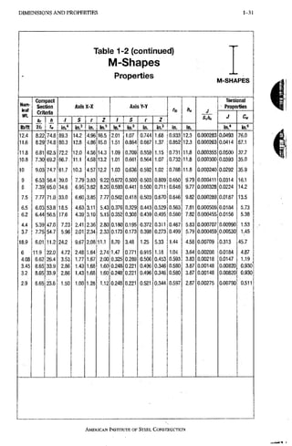 1-31 D I M E N S I O N S A N D P R O P E R T I E S
Table 1-2 (continued)
M-Shapes
Properties
M-SHAPES
Nom-
inal
Wt.
Compact
Section
Criteria
AxisX-X Axis Y-Y
rts ho J
SA
Torsional
Properties
Nom-
inal
Wt.
Compact
Section
Criteria
AxisX-X Axis Y-Y
rts ho J
SA J c„
Nom-
inal
Wt.
bf
2t,
A
V
/ S r Z / S r Z
rts ho J
SA J c„
Ib/tt
bf
2t,
A
V in." •m?
in. in? in." in.=' in. n? in. in.
J
SA
in." in,®
12.4 8.22 74.8 89,3 14.2 4.96 16.5 2.01 1.07 0.744 1.68 0.933 12.3 0.000283 0.0493 76.0
11.6 8.29 74.8 80.3 12.8 4.86 15.0 1.51 0.864 0.667 1.37 0.852 12.3 0.000263 0.0414 57.1
11.8 6.81 62.5 72.2 12.0 4.56 14,3 1,09 0.709 0.559: 1.15 0.731 11.8 0.000355 0,0500 37.7
10.8 7.30 69.2 66.7 11.1 4.58 13,2 1,01 0.661 0.564; 1.07 0.732 11.8 0.000300 0.0393 35.0
10 9.03 74,7 61.7 10.3 4.57 12,2 1,03 o!636 0.592; 1.02 0.768 11.8 0.000240 0.0292 35.9
9 6.53 58.4 39.0 7,79 3.83 9,22 0,672 0.500 0.503 0.809 0.650 979 0.000411 0.0314 16.1
8 7.39 65.0 34.6 6,95 3.82 8,20 0.593 0.441 0.500 0.711 0.646 9.77 0.000328 0.0224 14.2
7.5 7.77 71.0 33.0 6,60 3.85 7,77 0.562 0.418 0.503 0.670 0.646 9.82 0.000289 0.0187 13.5
6.5 6.03 53.8 18.5 4,63 3.11 5,43 0.376 0.329 0.443 0.529 0.563 7.81 0.000509 0.0184 5,73
6.2 6.44 56.5 17.6 4,39 3.10 5,15 0.352 0.308 0.439 0.495 0.560 7.82 0.000455 0.0156 5.38
4.4 5.39 47.0 7.23 2.41 2.36 2,80 0.180 0.195 0,372 0.311 0.467 5.83 0.000707 0.00990 1.53
3.7 7.75 54.7 5.96 2.01 2:34 2.33 0,173 0.173 0,398 0.273 0.499 5.79 0.000459 0.00530 1.45
18.9 6.01 11.2 24.2 9.67 2.08 11,1 8,70 3.48 1,25 5.33 1.44 4.58 0.00709 0.313 45.7
6 11.9 22.0 4.72 2.48 1.64 2,74 1,47 0.771 0.915 1.18 1.04 3.64 0.00208 0.0184 4,87
4.08 6.62 26.4 3.53 1.77 1.67 2,00 0,325 0.289 0.506 0.453 0.593 3.83 0.00218 0.0147 1,19
3.45 8.65 33.9 2.86 1.43 1.68 1,60 0,248 0.221 0.496 0.346 0.580 3.87 0.00148 0.00820 0.930
3.2 8.65 33.9 2.86 1.43 1.68 1.60 0.248 0.221 0.496 0.346 0.580 3,87 0.00148 0.00820 0,930
2.9 8.65 23.6 1,50 1.00 1.28 1.12 0.248 0.221 0.521 0,344 0.597 2,87 0.00275 0.00790 0,511
AMERICANINSTITUTE,OF STEEL CONSTRUCTION
 