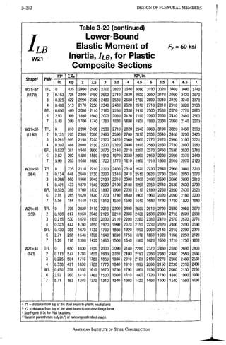 3-202 DESIGN OF F L E X U R A L M E M B E R S
LB
W21
Table 3-20 (continued)
Lower-Bound
Elastic Moment of
Inertia, /LB, for Plastic
Composite Sections
Fy = 50 ksi
ChcknAfl
r i ' Z 0 „ YZK in.
ChcknAfl DM Ac
r i ' Z 0 „
jjiiflpC rNA''
rNA''
in. kip 2 2.5 3 3.S 4 4.5 5 5.5 6 6.5 7
mU57 TFL 0 835 2490 2590 2700 2820 2940 3060 3190 3320 3460 3600 3740
(1170) 2 0.163 728 2400 2490 2600 2710 2820 2930 3050 3170 3300 3430 3570
3 0.325 622 2290 2380 2480 2580 2680 2780 2890 3010 3120 3240 3370
4 0.488 515 2170 2250 2340 2430 2520 2610 2710 2810 2910 3020 3130
BFL 0.650 409 2030 2110 2180, 2250 2330 2410 2500 2580 2670 2770 2860
6 2.93 309 1880 1940 2000 2060 2120 2190 2260 2330 2410 2480 2560
7 5.40 209 1700 1740 1780 1830 1880 1930 1980 2030 2090 2140 2200
W21x55 TFL 0 810 2390 2490 2590 2710 2820 2940 3060 3190 3320 3450 3590
(1140) 2 0.131 703 2300 2390 2490 2590 2700 2810 2930 3040 3160 3290 3420
3 0.261 595 2190 2280 2370 2470 2560 2660 2770 2870 2990 3100 3220
4 0.392 488 2080 2150 2230 2320 2400 2490 2580 2680 2780 2880 2980
BFL 0.522 381 1940 2000 2070 2140 2210 2290 2370 2450 2530 2620 2710
6 2.62 292 1800 1850 1910 1970 2030 2090 2160 2230 2290 2370 2440
7 5,00 203 1640 1680 1720 1770 1810 1860 1910 1960 2010 2070 2120
W21X50 TFL 0 735 2110 2210 2300 2400 2510 2620 2730 2840 2960 3080 3210
(984) 2 0.134 648 2040 2130 2220 2310 2410 2510 2620 2730 2840 2950 3070
3 0.268 560 1960 2040 2130 2210 2300 2400 2490 2590 2690 2800 2910
4 0.401 473 1870 1940 2020 2100 2180 2260 2350 2440 2530 2630 2730
BFL 0.535 386 1760. 1830 1890 1960 2030 2110 2180 2260 2350 2430 2520
6 2.91 285 1620 1670 1720 1780 1840 1900 1960 2020 2090 2160 2230
7, 5.58 184 1440 1470 1510 1550 1590 1640 1680 1730 1780 1820 1880
W21X48 TFL 0 705 2030 2110 2210 2300 2400 2500 2610 2720 2830 2950 3070
(959) 2 0.108 617 1950 2040 2120 2210 2300 2400 2500 2600 2710 2820 293U
3 0.215 530 1870 1950 2030 2110 2200 2280 2380 2470 2570 2670 2770
4 0.323 442 1780 1850 1920 1990 2070 2150 2230 2320 2400 2490 2590
BFL 0.430 355 1670 1730 1790 1860 1920 1990 2060 2140 2210 2290 2370
6 2.71 266 1540 1590 1640 1690 1750 1810 1860 1920 1990 2050 2120
7 5.26 176 1390 1420 1460 1500 1540 1580 1620 1660 1710 1750 1800
W21x44 TFL 0 650 1830 1920 2000 2090 2180 2280 2370 2480 2580 2690 2800
(843) 2 0.113 577 1780 1850 1930 2020 2100 2190 2280 2380 2480 2580 2680
3 0.225 504 1710 1780 1850 1930 2010 2100 2180 2270 2360 2460 2550
4 0.338 431 1630 1700 1770 1840 1910 1990 2060 2150 2230 2310 2400
BFL 0.450 358 1550 1610 1670 1730 1790 1860 1930 2000 2080 2150 2230
6 2.92 260 1410 1460 1500 1560 1610 1660 1720 1780 1840 1900 1960
' 7 5.71 163 1240 1270 1310 1340 1380 1420 1460 1500 1540 1580 1630
n = distance from top of ttie steei beam to plastic neutral axis
» n - distance from top of the steel beam to concrete flange force
See Figure 3-3c for PNA locations.
" Value in parentheses is h (in.'') of noncomposite steel shape.
AMERICAN INSTITUTE, OF STEEL CONSTRUCTION
 