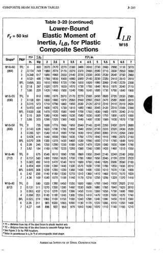 COMPOSITE B E A M SELECTION TABLES 3-203
Fy = 50 ksf
Table 3-20 (continued)
Lower-Bound
Elastic Moment of
Inertia, /LB, for Plastic
Composite Sections
ILB
W18
Qhanod
lOrt Y2K in.
Qhanod PMAC
lOrt
onapc" rWA**
in.
onapc"
in. kip 2 2.5 3 3.5 4 4.5 5 5.5 6 6.5 7
W18X60 TFL- 0 880 2070 2170 2270 2380 2490 2610 2730 2860 2990 3130 3270
(984) 2 0.174 749 1980 2070 2170 2270 2370 2480 2590 2710 2830 2950 3080
3 0.348 617 1880 1960 2050 2140 2230 2330 2430 2530 2640 2750 2860
4 0.521 486 1760 1830 1900 1980 2060 2140 2230 2320 2410 2510 2610
BFL 0.695 355 1610 1660 1720 1790 1850 1920 1990 2060 2140 2220 2300
6 2,18 287 1520 1570 1620 1670 1730 1780 1840 1910 1970 2040 2110
: 7 3.80 220 1420 1460 1500 1540 1590 1640 1680 1730 1790 1840 1900
W18X55 TFL 0 810 1880 1970 2070 2170 2270 2380 2490 2600 2720 2850 2980
(890) 2 0.158 691 1800 1880 1970 2060 2160 2260 2360 2470 2580 2690 2810
3 0.315 573 1710 1790 1860 1950 2030 2120 2210 2310 2410 2510 2620
4 0.473 454 1600 1670 1730 1810 1880 1960 2040 2120 5210 2300 2390
BFL 0.630 336 1470 1520 1580 1640 1700 1760 1830 1900 1970 2040 2110
6 2.15 269 1380 1430 1480 1530 1580 1630 1690 1750 1800 1870 1930
7 3.86 203 1290 1320 1360 1400 1440 1490 1530 1580 1630 1670 1730
W18X50 TFL 0 735 1690 1770 1860 1950 2040 2140 2240 2350 2450 2570 2680
(800)' 2 0.143 628 1620 1700 1780 1860 1940 2030 2130 2220 2320 2430 2530
3 0.285 521 1540 1610 1680 1750 1830 1910 2000 2080 2170 2260 2360
4 0.428 414 1440 1500 1560 1630 1700 1770 1840 1910 1990 2070 2160
BFL 0.570 308 1330 1370 1430 1480 1530 1590 1650 1710 1780 1840 1910
6 2.08 246 1250 1290 1330 1380 1420 1470 1520 1580 1630 1690 1740
7 3.82 184 1160 1190 1220 1260 1300 1340 1380 1420 1460 1510 1550
W18X46 TFL 0 675 1540 1610 1690 1780 1860 1950 2040 2140 2240 2340 2450
(712) 2 0.151 583 1480 1550 1620 1700 1780 1860 1950 2040 2130 2220 2320
3 0.303 492 1410 1470 1540 1610 1680 1760 1840 1920 2000 2090 2180
4 0,454 400 1330 1380 1440 1500 1570 1630 1700 1780 1850 1930 2010
BFL 0.605 308 1230 1280 1330 1380 1430 1490 1550 1610 1670 1730 1800
6 2,42 239 1140 1180 1220 1270 1310 1360 1410 1460 1510 1570 1620
7 4.36 169 1040 1070 1100 1140 1170 1210 1250 1280 1320 1370 1410
W18X40 TFL 0 590 1320 1390 1450 1530 1600 1680 1760 1840 1930 2020 2110
(612) 2 0.131 511 1270 1330 1390 1460 1530 1600 1680 1760 1840 1920 2010
3 0.263 432 1210 1270 1320 1390 1450 1510 1580 1650 1730 1800 1880
4 . 0.394 353 1140 1190 1240 1300 1350 1410 1470 1530 1600 1670 1740
BFL 0.525 274 1060 1100 1150 1190 1240 1290 1340 1390 1450 1510 1560
6 2.26 211 985 1020 1060 1090 1130 1170 1220 1260 1310 1350 1400
7 4.27 148 896 922 950 979 1010 1040 1070 1110 1140 1180 1210
^ yi = distance from top of the steel beam to plastic neutral axis
" Y2 = distance from top of ttie steel beam to concrete flange force
See Figure 3-3c for PNA locations.
Value in parenttieses is Z, (in.') of noncomposite steel stiape.
AMERICAN INSTITUTE OF STEEL CONSTRUCTION
 