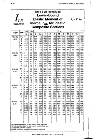 3-204 DESIGN OF FLEXURAL MEMBERS
LLB
W18-W16
Table 3-20 (continued)
Lower-Bound
Elastic Moment of
Inertia, I l b j for Plastic
Composite Sections
Fy = 50 ksi
Qhanod
YV I 0 „ yzi". in.
Qhanod PNAc
YV
Ollapi/'' riMH
in. kip 2 2.5 3 3.5 4 4,5 5 5.5 6 6.5 7
W18x35 TFL 0 515 1120 1170 1230 1300 1360 1430 1500 1570 1650 1720 1800
(510) 2 0.106 451 1080 1130 1190 1240 1300 1370 1430 1500 1570 1640 1720
3 0.213 388 1030 1080 1130 1190 1240 1300 1360 1420 1490 1550 1620
4 0.319 324 978 1020 1070 1120 1170 1220 1270 1330 1390 1450 1510
BFL 0.425 260 917 955 995 1040 1080 1130 1170 1220 1270 1320 1380
6 2.37 194 842 873 906 940 975 1010 1050 1090 1130 1170 1220
7 4.56 129 753 776 800 825 851 878 906 935 965 996 1030
W16x45 TFL 0 665 1260 1330 1400 1470 1550 1630 1720 1810 1900 1990 2090
(586) 2 0.141 566 1200 1270 1330 1400 1470 1550 1630 1710 1790 1880 1970
3 0.283 466 1140 1200 1260 1320 1380 1450 1520 1590 1670 1750 1830
4 0.424 367 1060 1110 1160 1220 1270 1330 1390 1450 1520 1590 1660
BFL 0.565 267 971 1010 1050 1090 1140 1190 1230 1290 1340 1390 1450
6 1.77 217 917 950 986 1020 1060 1100 1140 1190 1230 1280 1330
7 3.23 166 854 882 910 940 972 1000 1040 1070 1110 1150 1190
W16x40 TFL 0 590 1110 1170 1230 1300 1370 1440 1520 1590 1670 1760 1850
(518) 2 0.126 502 1060 1T20 1170 1240 1300 1370 1430 1510 1580 1660. 1740
3 0.253 413 1000. 1050 1110 1160 1220 1280 1340 1400 1470 1540 1610
4 0.379 325 937 980 1030 1070 1120 1170 1230 1280 1340 1400 1460
BFL 0.505 237 856 891 927 965 1000 1050 1090 1130 1180 1230 1280
.6 1.70 192 808 837 869 901 935 971 1010 1050 1090 1130 1170
7 3.16 148 755 779 804 831 859 888 918 949 982 1020 1050
W16X36 TFL 0 , 530 973 1030 1080 1140 1200 1270 1340 1410 1480 1550 1630
(448) 2 0.108 455 933 983 1040 1090 1150 1210 1270 1330 1400 1470 1540
3 0.215 380 886 931 979 1030 1080 1130 1190 1250 1310 1370 1440
4 0.323 305 831 871 912 956 1000 1050 1100 1150 1200 1260 1310
BFL 0.430 229 765 797 831 867 905 944 984 1030 1070 1120 1160
6 1.82 181 715 743 772 802 833 866 901 936 973 1010 1050
7 3.46 133 659 680 703 727 752 778 805 833 862 892 923
W16X31 TFL 0 457 827 874 923 974 1030 1080 1140 1200 1260 1330 1400
(375) 2 0.110 396 795 838 884 931 981 1030 1090 1140 1200 1260 1320
3 0.220 335 758 797 838 882 927 974 1020 1070 1130 1180 1240
4 0.330 274 714 749 786 824 864 906 949 995. 1040 1090 1140
BFL 0.440 213 663 692 723 756 790 825 862 900 940, 982 1020
6. 2.00 164 614 639 664 691 720 749 780 812 845 879 914
7 3,80 114 556 574 594 614 636 658 681 705 730 756 783
a n = distance from top of the steel beam to plastic neutral axis
b Y2 = distance from top of the steel beam to concrete flange force
' See Rgure 3-3c for PNA locations,
ti Value in parentheses is /^lin."*) of noncomposite steel shape.
AMERICAN INSTITUTE, OF STEEL CONSTRUCTION
 