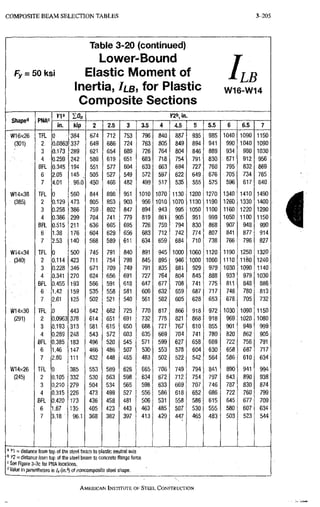COMPOSITE B E A M SELECTION TABLES 3-205
Table 3-20 (continued)
Lower>Bound
F
y = 50 ksi Elastic Moment of
Inertia, Ilb, for Plastic
Composite Sections
I ,
LB
W16-W14
® = distance from top of the steel beam to plastic neutral axis
" n = distance from top of the steel beam to concrete flange force
See Figure 3-3c for PNA locations.
'' Value in parentheses is (in.'') of noncomposite steel shape.
Shape« PNAi:
n a XOn V2^ in.
Shape« PNAi:
in. Wp 2 2.5 3 3.5 4 4.5 5 5.5 6 6.5 7
W16x26 TFL 0 384 674 712 753 796 840 887 ^ 935 985 1040 1090 1150
(301) 2 0.0863 337 649 686 724 763 805 849 894 941 990 1040 1090
3 0.173 289 621 654 689 726 764 804 846 889 934 980 1030
4 0.259 242 589 619 651 683 718 754 791 830 ; 871 912 956
BFL 0.345 194 551 577 604 633 663 694 727 760 795 832 869
6 2.05 145 . 505 527 549 572 597 622 649 676 705 734 765
7 4.01 96.0 450 466 482 499 517 535 555 575 596 617 640
W14X38 TFL 0 560 844 896' 951 1010 1070 1130 1200 1270 1340 1410 1490
(385) 2 0.129 473 805 853 903 956 1010 1070 1130 1190 1260 1330 1400
3 0.258 386 759^ 802 847 894 943 995 1050 1100 1160 1220 1290
4 0.386 299 704 741 779 819 861 905 951 999 1050 1100 1150
BFL 0.515 211 636 665 695 726 759 794 830 868 907 948 990
6 1.38 176 604 629 656 683 712 742 774 807 841 877 914
7 2.53 140 568 589 611 634 659 684 710 738 766 • 796 827
W14x34 TFL 0 500 745 791 840 891 945 1000 1060 1120 1190 1250 1320
(340) 2 0.114 423 711 754 798 845 895 946 1000 1060 1110 1180 1240
3 0.228 346 671 709 749 791 835 881 929 979 1030 1090 1140
4 0.341 270 624 656 691 727 764 804 845 888 933 979 1030
BFL 0.455 193 566 591 618 647 677 708 741 775 811 848 886
6 1.42 159 535 558 581 606 632 659 687 717 748 780 813
7 2.61 125 502 521 540 561 582 605. 628 653 678 705 732
W14x30 TFL 0 443 642 682 725 770 817 866 918 972 1030 1090 1150
(291) 2 0.0963 378 614 651 691 732 775 821 868 918 969 1020 1080
3 0.193 313 581 615 650 688 727 767 810 855 901 949 999
4 0.289- 248 543 572 603 635 669 704 741 780 820 862 905
BFL 0.385 183 496 520 545 571 599 627 658 689 722 756 791
6 1.46 147 466 486 507 530 553 578 604 630 658 687 717
7 2.80 111 432 448 465 483 502 522 542 564 586 610 634
W14X26 TFL 0 385 553 589 626 665 706 749 794 841 890 941 994
(245) 2 0.105 332 530 563 598 634 672 712 754 797 843 890 938
3 0.210 279 504 534 565 598 633 669 707 746 787 830 874
4 0.315 226 473 499 527 556 586 618 652 686 722 760 799
BFL 0.420 173 436 458 481 506 531 558 586 615 645 677 709
6 1.67 135 405 423 443 463 485 507 530 555 580 607 634
7 3.18 96.1 368 382 397 413 429 447 465 483 503 523 544
i
AMERICAN INSTITUTE OF STEEL CONSTRUCTION
 