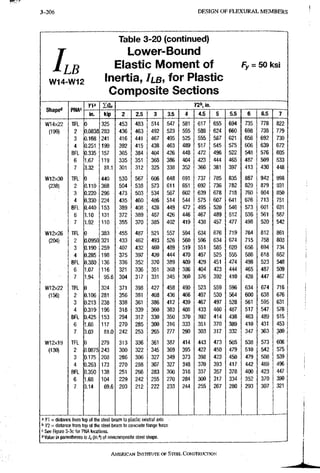 3-206 DESIGN OF FLEXURAL MEMBERS
ILB
W14-W12
Table 3-20 (continued)
Lower-Bound
Elastic Moment of
Inertia, Ilb, for Plastic
Composite Sections
Fv = 50 ksi
yz"", in.
Chonad DM AC
onaps" rNA*'
in. kip 2 2.5 3 3.5 4 4.5 5 5.5 6 6.5 7
W14x22 TFL 0 325 453 483 514 547 581 617 655 694 735 778 822
(199) 2 0.0838 283 436 463 492 523 555 588 624 660 698 738 779
(199)
3 0.168 241 416 441 467 495 525 555 587 621 656 692 730
4 0.251 199 392 415 438 463 489 517 545 575 606 639 672
BFL 0.335 157 365 384 404 426 448 472 496 522 548 576 605
6 1.67 119 335 351 368 386 404 423 444 465 487 509 533
7 3.32 81.1 301 312 325 338 352 366 381 397 413 430 448
W12x30 TFL 0 440 530 567 606 648 691 737 785 835 887 942 998
(238) 2 0.110 368 504 538 573 611 651 692 736 782 829 879 931
3 0.220 296 473 503 534 567 602 639 678 718 760 804 850
4 0.330 224 435 460 486 514 544 575 607 641 676 713 751
BFL 0.440 153 389 408 428 449 472 495 520 546 573 601 631
6 1.10 131 372 389 407 426 446 467 489 512 536 561 587
7 1.92 110 355 370 385 402 419 438 457 477 498 520 542
W12X26 TFL 0 383 455 487 521 557 594 634 676 719 764 812 861
(204) 2 0.0950 321 433 462 493 526 560 596 634 674 715 758 803
3 0.190 259 407 432 460 489 519 551 585 620 656 694 734
4 0,285 198 375 397 420 444 470 497 525 555 586 618 652
BFL 0.380 136 336 352 370 389 409 429 451 474 498 523 548
6 1.07 116 321 336 351 368 386 404 423 444 465 487 509
7 1.94 95.6 304 317 331 345 360 376 392 410 428 447 467
W12x22 TFL 0 324 371 398 427 458 490 523 559 596 634 674 716
(156) 2 0.106 281 356 381 408 436 466 497 530 564 600 638 676
3 0.213 238 338 361 386 412 439 467 497 528 561 595 631
4 0.319 196 318 339 360 383 408 433 460 487 517 547 578
BFL 0.425 153 294 312 330 350 370 392 414 438 463 489 515
6 1.66 117 270 285 300 316 333 351 370 389 410 431 453
7 3.03 81.0 242 253 265 277 290 303 317 332 347 363 380
W12X19 TFL 0 279 313 336 361 387 414 443 473 505 538 573 608
(130) 2 0.0875 243 300 322 345 369 395 422 450 479 510 542 575
3 0.175 208 286 306 327 349 373 398 423 450 479 508 539
4 0.263 173 270 288 307 327 348 370 393 417 442 469 496
BFL 0.350 138 251 266 283 300 318 337 357 378 400 423 447
6 1.68 104 229 242 255 270 284 300 317 334 352 370 390
7 3.14 69.6 203 212 222 233 244 255 267 280 293 307 321
a n = distance from top of the steel beam to plastic neutral axis
n K2 = distance from top of the steel beam to concrete flange force
' See Figure 3-3c for PNA locations.
" Value in parentheses is (in.'') of noncomposite steel shape.
AMERICAN INSTITUTE, OF STEEL CONSTRUCTION
 
