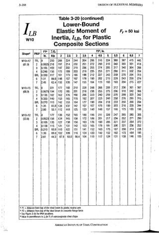 3-208 DESIGN OF F L E X U R A L MEMBERS
/LB
W10
Table 3-20 (continued)
Lower-Bound
Elastic Moment of
Inertia, /LB, for Plastic
Composite Sections
Fy = 50 ksi
Shape"" PNA'
1Q„ in.
Shape"" PNA'
in. kip 2 2.S 3 3.5 4 4.5 5 5.5 6 6.5 7
W10x17 TFL 0 250 206 224 244 264 286 310 334 360 387 415 445
(81.9) 2 0.0825 216 197 214 232 251 272 293 316 340 365 391 418
(81.9)
3 0.165 183 187 202 219 236 255 274 295 317 340 364 388
4 0,248 150 175 189 203 219 235 253 271 290 311 332 354
BFL 0.330 117 161 173 185 198 212 227 243 259 276 294 313
6 1.31 89.8 148 157 167 178 190 202 215 229 243 258 274
7 2.45 62.4 132 139 147 155 164 173 183 193 204 215 227
W10x15 TFL 0 221 177 193 210 228 248 268 289 312 336 361 387
(68.9) 2 0.0675 194 170 185 201 218 236 255 275 296 318 342 366
(68.9)
3 0.135 167 162 176 190 206 223 240 259 278 299 320 342
4 0.203 140 153 165 178 192 207 223 240 258 276 295 315
BFL 0.270 113 142 153 164 177 190 204 218 233 250 266 284
6 1.35 83.8 128 137 147 157 167 178 190 203 216 229 244
7 2.60 55.1 112 118 125 133 140 148 157 166 175 185 196
W10x12 TFL 0 177 139 152 165 180 195 211 229 247 265 285 306
(53.8) 2 0.0525 156 134 145 158 172 186 201 217 234 252 271 290
(53.8)
3 0.105 135 127 138 150 163 176 190 205 221 237 254 272
4 0.158 115 . 121 131 142 153 165 178 191 206 221 236 252
BFL 0.210 93.8 113 122 131 141 152 163 175 187 200 214 228
6 1.30 69.0 102 109 116 124 133 142 152 162 173 184 195
7 2.61 44.3 87.9 93.0 98.4 104 110 117 124 131 139 146 155
a n = distance from top of the steel beam to plastic neutral axis
b Y2 = distance from top of ttie steel beam to concrete flange force
= See Figure 3-3c for PNA locations.
•I Value in parentheses is (in.i) of noncomposite steel shape.
AMERICAN INSTITUTE, OF STEEL CONSTRUCTION
 