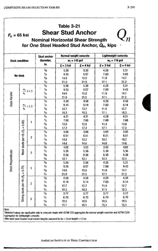 COMPOSITE B E A M SELECTION TABLES 3-209
Fu = 65 ksi
Table 3-21
Shear Stud Anchor
Nominal Horizontal Shear Strength
for One Steel Headed Stud Anchor, Qn, kips
Q
„
stud anchor Normal weight concrete Lightweight concrete
Deck condition diameter, Mrc = 145pcf ivb 110 pcf
m.
t'= 3 ksi 3 ksi C = 4 k s i
% 5.26 5.38 4.28 5.31
Klo deck
V A
%
9.35
14.6
9.57
15.0
7.60
11.9
9.43
14.7
3/4 21.0 21.5 17.1 21.2
% 5.26 5.38 4.28 5.31
• s K
" V 2 9.35
14.6
9.57
15.0
7.60
11.9 •
9.43
14.7
e 21.0 21.5 17.1 21.2
3/8 4.58 4.58 4.28 4.58
Q V 2 8.14 8.14 7,60 8.14
hr =/8 12.7 12.7 11.9 12.7
3/4 18.3 18.3 17.1 18.3
. 3/8 4.31 4.31 4.28 4.31
O "
1
V 2 7.66 7.66 7.60 7.66
TO
O
1
% 12.0 12.0 11.9 12.0
II 3/4 17.2 17.2 17.1 17,2
3/8 3.66 3.66 3.66 3.66
"C O V 2 6.51 6.51 6.51 • 6,51
^
% 10.2 10.2 10.2 10,2
•O 3/4 14.6 14.6 14.6 14.6
3/8 3.02 3.02 ^ 3.02 3.02
s Q V 2 5.36 5.36 5.36 5.36
. 1 s o
«/6 8.38 8.38 8.38 8.38
"c
a .
s.
3/4 12.1 12.1 12.1 12.1
"c
a .
s.
3/A
5.26 5.38 4.28 ' 5,31
K 1
1/2 9.35 9.57 7.60 9.43
1 O
1
3/8 14.6 15.0 11.9 14.7
II 3/4 21.0 21.5 17.1 21.2
II
3/8 4.58 4.58 4.28 4.58
€ 1/2 8.14 8.14 7.60 8,14
£
c
5/8 12.7 12.7 11.9 12.7
• S 3/4 18.3 18.3 17.1 18.3
Vi 3/8 3.77 3.77 3.77 3.77
1 o 1/2 6.70 6.70 6.70 6.70
0
5/8 10.5 10.5 10.5 10.5
3/4 15.1 15.1 15.1 15.1
Note:
Tabulated values are applicable only to concrete made with ASTM C33 aggregates for normal weight concrete and.ASTM C330
aggregates for lightweight concrete.
Atter-weld steel headed stud anchor lengths assumed to be 2 Deck height +1.5 in.
i
AMERICAN INSTITUTE OF STEEL CONSTRUCTION
 