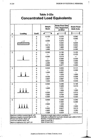 3-210 DESIGN OF F L E X U R A L MEMBERS
Table 3-22a
Concentrated Load Equivalents
Loading Coeff.
Simple
Beam
Beam Fixed One
End, Supported
at Ottier
Beam Fixed
Both Ends
0.125
0.500
0.013
1.000
1.000
0.070
0,125
0,375
0,625
0.005
1.000
0.415
0.042
0.083
0.500
0,003
0,667
0.300
r
1
0.250
0.500
0.021
2.000
0.800
0.156
0.188
0.313
0.688
0.009
1.500
0.477
0.125
0.125
0.500
0,005
1,000
0.400
r r
J _ L
0.333
1.000
0.036
2.667
1.022
0.222
0.333
0.667
1.333
0.015
2.667
0.438
0.111
0.222
1.000
0.008
1.778
0.333
r r r
J J J .
0.500
1.500
0.050
4.000
0.950
0.266
0.469
1.031
1.969
0.021
3.750
0.428
0.188
0.313
1.500
0.010
2.500
0,320
J L L U L
0.600
2.000
0.063
4.800
1.008
0.360
0.600
1.400
2.600
0.027
4.800
0.424
0.200
0.400
2.000
0.013
3,200
0,312
Maximum positive moment (kip-ft): aPL
IVIaximum negative moment (kip-ft): bPL
Pinned end reaction (kips): cP
Fixed end reaction (kips): dP
iVIaximiim deflection (in.): ePfi /E!
Equivalent simple span uniform load (kips): fP
Deflection coefficient for equivalent simple span uniform load: g
Number of equal load spaces: n
Span of beam (ft): L
Span of beam (in.): i
AMERICAN INSTITUTE, OF STEEL CONSTRUCTION
 