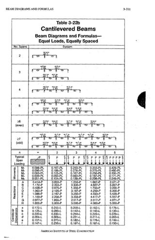 B E A M D I A G R A M S A N D F O R M U L A S 3-211
No. S p a n s
>6
(even)
£ 7
(odd)
Typical
Span
Loading
5 c
s i
iVl2
Ms
M4
Ms
A
B
C
D
E
F
G
H
Table 3-22b
Cantilevered Beams
Beam Diagrams and Formulas-
Equal Loads, Equally Spaced
S y s t e m
" W • m
•i f <r rib r
. ^ f U .
- w - t
W - i ^ V f - W - f V i ^ g r ^
W "
f ~ W
0.086xPL
0.096xPL
0.063xPL
0.039kPL
0.051 xPL
0.414xP
1.172xP
0.438xP
1.063xP
1.086xP
1.109xP
0.977xP
I.OOOxP
0.172xL
0.125xL
0.220xL
0.204xL
0.157xL
0.147xL
I I u u u u u u u u
0.167xPL
0.188xPL
0.125xPL
0.083xPL
0.104xPL
0.833xP
2.333xP
0.875xP
2.125xP
2.167xP
2.208xP
1;958xP
2.000xP
0.250xL
0.200xL
0.333xL
0.308xL
0.273xL
0.250xL
P P
0.250xPL
0.278xPL
0.167xPL
0.083xPL
0.139xPL
1.250xP
3.500xP
1.333xP
3.167xP
3.250xP
3.333xP
2.917xP
3.00axP
0.200xL
0.143xL
0.250xL
0.231 xL
0.182xL
0.167xL
P P P I
0.333xPL
0.375xPL
0.250xPL
0.167xPL
0.208xPL
1.667xP
4.667xP
1.750xP
4.250xP
4.333xP
4.417xP
3.917xP
4.a00xP
0.182xL
0.143xL
0.222xL
0.211x1.
0.176xL
0.167x1.
P P P P
0.429xPL
0.480xPL
0.300xPL
0.171xPL
0.249xPL
2.071 xP
5.857xP
2.200xP
5.300xP
5.429xP
5.557xP
4,871 xP
S.OOOxP
0.176xL
0.130xL
0.229xL
0.203xL
O.ieOxL
O.ISOxL
i
AMERICAN INSTRRUTE OF STEEL CONSTRUCTION
 