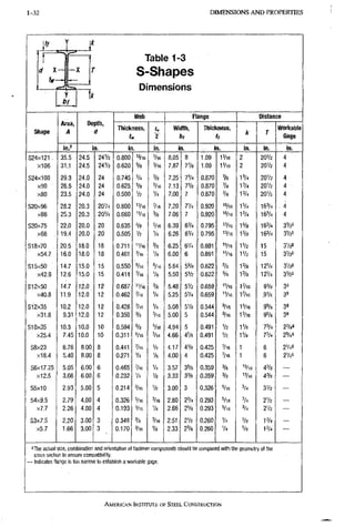 1 - 3 2 D I M E N S I O N S A N D P R O P E R T I E S
Y
!
d X X T
tw- • '
I ^
Y ik
J>f
Table 1-3
S-Shapes
Dimensions
Shape
Area,
A
Depth,
a
Web Flange Distance
Shape
Area,
A
Depth,
a
Thickness,
t„ 2
Width,
bf
Thickness,
t,
/f r
Workable
Gage
Shape
in.' in. in. in. in. in. in. in. in.
824x121 35.5 24.5 24V2 0.800 "/,6 7I6 8.05 8 1.09 IV16 2 201/2 4
x106 31.1 24.5 24V2 0.620 % 5/16 7.87 7 % 1.09 I V 1 6 2 201/2 4
824x100 29.3 24.0 24 0.745 % % 7.25 71/4 0.870 Vs 13/4. 201/2 4
x90 26.5 24.0 24 0.625 5/8 5/16 7.13 71/8 0.870 % 13/4 201/2 4 :
x80 23.5 24.0 24 0.500 V2 1/4 7.00 7 0.870 % 13/4 . 201/2 4
820x96 28.2 20.3 20V4 0.800 7I6 7.20 71/4 0.920 15/16 13/4 163/4 4
x86 25.3 20.3 ,20V-i 0.660 11/16 % 7.06 7 0.920 15/16 13/4 163/4 4
820x75 22.0 20.0 20 0.635 % 5/16 6.39 53/8 0.795 13/16 15/8 163/4 31/28
x66 , 19.4 20.0 20 0.505 Vz 1/4 6.26 6V4 0.795 13/16 15/8 163/4 31/28
818x70 20.5 18.0 18 0.711 'Vie % 6.25 61/4 0.691 11/16 11/2 15 31/2'
x54.7 16.0 18.0 18 0.461 '/16 1/4 ' 6.00 6 0.691 11/16 11/2 15 3V2«
515x50 14.7 15.0 , 15 0,550 9/16 Vl6 5.64 55/8 0.622 5/8 13/8 121/4 31/29
x42,9 12.6 15.0 15 0.411 Vl6 1/4 5.50 51/2 0.622 5/8 1 % 121/4 3I/2S
512x50 14.7 12.0 12 0.687 'V(6 % 5.48 5V2 0.659 11/16 1=716 ^ 91/8 3S
x40,8 11.9 12.0 ' 12 0,462 7I6 1/4 5.25 51/4 0,659 11/16 17I6 91/8 39
512x35 10.2 12.0 12 0.428 Vn 1/4 ' 5.08. 51/8 0.544 3/16 13/16 95/8 39
, X31.8 9.31 12.0 12 0.350 % 5.00 5 0,544 . 5/16 13/16 95/8 39
810x35 , 10.3 10.0 10 0.594 5/8 5/16 4.94 5 0,491 1/2 iVs 73/4 23/49
x25.4 7.45 10.0 10 0.311 5/16 3/16 4.66 45/8 0,491 1/2 iVs 73/4 23/48
38x23 6.76 8.00 8 0.441 7I6 1/4 4.17 41/8 0.425 V16 1 6 21/49
x18.4 5.40 8.00 8 0.271 Vi 1/8 4.00 4 0,425 V16 1 6 21/48
36x17.25 5.05 6.00 6 0.465 7I6 1/4 3.57 35/8 0.359 3/8 13/16 43/8 —
X12.5 3.66 6.00 6 0.232 V4 VB 3.33 3 % 0.359 3/6 13/16 43/8 —
85x10 2.93 5.00 5 0.214 3/16 1/8 3.00 3 0.326 5/16 3/4 31/2 —
84x9.5 2.79 4.00 4 0.326 Vl6 3/16 2.80 23/4 0.293 5/16 3/4 21/2 —
x7.7 2.26 4.00 4 0.193 Vl6 1/8 2.66 25/8 0.293 5/16 3/4 21/2 —
83x7.5 2.20 3.00 3 0.349 % 3/16 2.51 21/2 0.260 1/4 5/8 13/4 —
x5.7 1.66 3.00 3 0.170 3/16 1/8 2.33 23/8 0.260 1/4 5/8 13/4 —
'The actual size, combination and orientation of fastener components stiould be compared with the geometry of the
cross section to ensure compatibility.
- Indicates flange is too narrow to establish a workable gage.
AMERICAN INSTITUTE, OF STEEL CONSTRUCTION
 