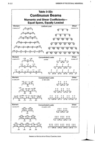 3-212 D E S I G N O F F L E X U R A L M E M B E R S
Table 3-22c
Continuous Beams
Moments and Shear Coefficients—
Equal Spans, Equally Loaded
M o m e n t
in terms of
T'
.077 +
.
0
3
6 +
.
0
3
6 +
.
0
7
7
Shear
in terms of wl
Uniform Load
f T T T T 7 t
o f i — f ^
gg m 31 22
10 10 10 10
0fl5 23t20 letlS i9tl8 2
O
T
M Tsto
•W -35~ IT -ST IT -ir
wTw 45]61 S3tS3 Sit 49 ^
1
0
4 ToT 104 TM^ TW^ TBT ^TK
r w w w w i F W i
M o m e n t
in terms of P/
+.156 +.156
V.187 ,
Concentrated Loads
at center
Shear
in terms of P
+.175 +.10 +.175
+.171 +.11 +.13 +.11 +.171
* ]
P • P
t 1 I
1,31 .691.69 .311
P P
1.35 .651.50 .501.65 .351
P P P P P
t 1 t ^ t ' t ' t * t
T.34 .661.54 .461.60 .60',46 ,541,66 ,34'
M o m e n t
in terms of Pi
Concentrated Loads
at third points
Shear
in terms of P
'•222 .,111 -,111 -.222 P P p p
, n . n ,
1.67 1,3311,33 ,671
•,156 +,066+ 066+,156 -
-,267 - 267
.,2f,146 • 076*<'?9 ',122 M22 >,099',076 .,01.46 i24
P P P P P P
, 1 1 . n n
1.73 1.2711.0 1.011.27 .731
P P P P P P P P P P
, 1 1 . 1 1 , 1 1 . 1 1 , 1 1 .
1.72 1.28^1.07 .9311.0 1.01.93 1.07ll.2B .72(
M o m e n t
in terms of P/
..267 .267
• 258 >.022 -.022 ..25(
Concentrated Loads
at quarter points
Shear
in temis of P
-.465
..314 ,128 ..314
..282 ..097 ,003 ,,003 >.097 ..282
',,372 ,.372
:04 ,155
..079,054 ,006 .,079 , m
-.296 -.394
.,303 ,155 +
,
2
0
4 ,155 *,303
,054 ,079 .,079 ,054 ,006 .,079 . j
tl,03 1,9711,97 l,03l
P P P P P P P P P
. 1 1 1 , H i 1 1 1
11,13 1,8711,50 1,501,87 1,131
P P P P P P P P P : P P P P P P
, 1 1 1 : 1 1 1 , 1 1 1 , 1 1 1 . I l l ,
11.11 1.8911,60 1.40Ti.50 i:50tl.40 1.60)1:69 1.111
AMERICAN INSTITUTE, OF STEEL CONSTRUCTION
 