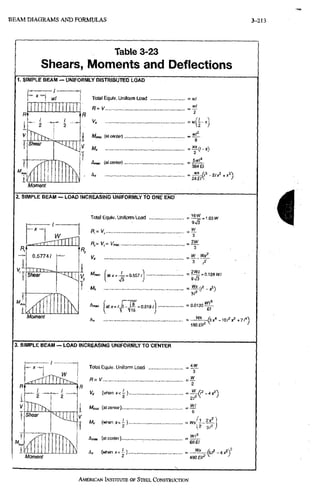 B E A M D I A G R A M S A N D F O R M U L A S 3-213
Table 3-23
Shears, Moments and Deflections
1. SIMPLE BEAM — UNIFORMLY DISTRIBUTED LOAD
- l -
wl
Shear
i t
Moment
Total Equiv. Uniform Load
R= V
M
m
o
K (at center).
V M.
T
= wl
w/
° 2
Amo( (at center)
A,
_ swi*
saiEi
2. SIMPLE BEAM — LOAD INCREASING UNIFORMLY TO ONE END
w
0.5774/
She&r
Moment
Total EquN. Uniform Load
R,= V,
16W
V.
A™,
a .
' 3
, w
3
W)?
1.031V
i
3 ,i
s
. 2WI
0.128 W
0.619;
9^3
= 0.0130 J:
B
m
iBoa/^
(sx*-lO/'!*^+7/^)
3. SIMPLE BEAM — LOAD INCREASlNfi UNIFORMLY TO CENTER
2
I T T T t k
a
Shear
Jl T T K
Moment
Total Equiv. Uniform Load =
R= V • iK
' 2
1 (at center)
2/^
6
My (when*<i) =1V*
AMX (atoenter) =
AK (wfienx<^)..
r1 zx'
31' )
460 B/'
AMERICAN INSTrruTE OF STEEL CONSTRUCTION
 