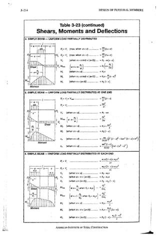 3-214 DESIGN OF F L E X U R A L M E M B E R S
Table 3-23 (continued)
Shears, Moments and Deflections
i . SIMPLE BEAM — UNIFORM LOAD PARTIALLY DISTRIBUTED
r -
T
!
' I I I I K
1 Shear J X U X
ft, = I/, (max. when a <c) c+Jj)
flj (max.when a > c )
(when x > aand< (a+fc)).... =ft, - w ( * - a )
M,
M,
M,
(when »•< a) = fi,Ar
(when x > a and <(a+b))....
(when * > (a+b)).... = fij (i-x)
Moment
5. SIMPLE BEAM - UNIFORM LOAD PARTIALLY DISTRIBUTED AT ONE END
- i -
Bi L
w 1
Shear
Moment
21
R V, (whenx<a)
f at *=-
V - '
V ' 2
Ml, ( w h e n x o )
-5L
' iw
Mt (when x> a)..
(when X < a)..
A, (whenx>a)..
-
6. SIMPLE BEAM - UNIFORM LOAD PARTIALLY DISTRIBOTEO AT EACH END
f?,= U,
a -
Shear
I w.c
Moment
21
(when x < a) >
= ft, -u-ix
Vx (when a < x < (a+b)) = ft,-n^,a
V, (when x> (s+b))
1 1,4 f fh 
1 at x= —.wrten ^ w^a J —
T
Mirm f flo ^
Mirm atx^/ .when w^c
I J
-
My (when x < a) - B v
M, (when a<x< (a+b))
Mx (when * > (a+b))
AMERICAN INSTITUTE OF STEEL eoNSTRUcrioN
 