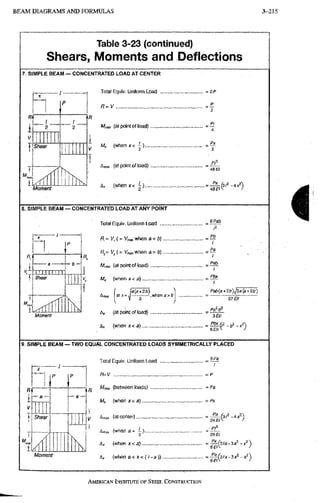 B E A M D I A G R A M S A N D FORMULAS 3-215
Table 3-23 (continued)
Shears, Moments and Deflections
7. SIMPLE BEAM - CONCENTRATED LOAD AT CENTER
Shear
Moment
Total Equiv. Uniform Load = SP
R= V
(at point of load).
.m
' 4
^ M, ( w h 6 n x < | )
f
A „ „ (at point of load).
pP
A, ( w h e n * < | ) . .
4 8 0
8. SIMPLE BEAM — CONCENTRATED LOAD AT ANY POINT
Total Equiv. Uniform Load
x c r r r i i r
Shear
Moment
1/ (.= V„„ when a> b).
W™, (at point of load)
M, (wtien a)
A™, —i.when^
Aa (at point of load)
A, (wten*<a)...>
. 8Pab
..en
I
.Pa
;
. Pab
1
I
Pal>(a*2l>)j3a^7sb)
' WWi
. P a V
30/
i
9. SIMPLE BEAM — TWO EQUAL CONCENTRATED LOADS SYMMETRICALLY PLACED
Total Equiv. Uniform Load =
B=V = p
D Mnx (between loads) = Pa
n
M, ( w t i e n x o ) =Px
Shear
Moment
(at center).,
A ™ (when a = - ) . .
3
A, (when *<a).... -aa^-x')
A, (when a , < * < ( / - a ) ) = - a ^ )
2 4 0
-
~ 28e/
AMERICAN INSTITUTE OF STEEL CONSTRUCTION
 