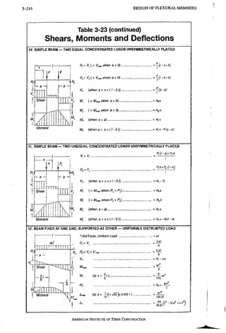 3-216 DESIGN OF F L E X U R A L M E M B E R S
Table 3-23 (continued)
Shears, Moments and Deflections
10. SIMPLE BEAM - TWO EQUAL CONCENTRATED LOADS UNSYMMETRICALLY PLACED
Shear
V, ( = V™, when a < t>)
V™,whena>6).,
V, (when
1
K M, ( = M™, when a>b)....
T (= Mrac when a < b)....
Q-a+b)
(i-a)
M,
Moment
M, (when x< a) = *
M„ (whena < x < ( / - 6 ) j = R.,x~P(x-e
11. SIMPLE BEAM — TWO UNEQUAL CONCENTRATED LOADS UNSYMMETRICALLY PLACED
P,(/-a)+Pab
M
- I -
71
.11,
Shear
R = v..
m r
I D I
P K
V, (when a < * < ( / - & ) ) = R i - P i
M, ( = when R, < P,) = Rta
H ( = M™, when R, < PJ = flj6
Moment
Mj M, ( w h e n * < a ) =fl,x
1
J,
M, (when a < x c ( / - t i ) ) =fl^x-ftx~^
12. BEAM FIXED AT ONE END, SUPPORTED AT OTHER — UNIFORMLY DISTRUBTED LOAD
Wl
• I ]
—
•
:
• X
Shear
I Morhent
i
Total Equiv. Uniform Load = wl
1
V,
T
1 M,
i
M,
1
1
} A,
= Rl ~wx
wf
t ^ (at X = ^ ( U o.«2 () =
AMERICAN INSTTRUTE OF STBEL CONSTRUCTION
 